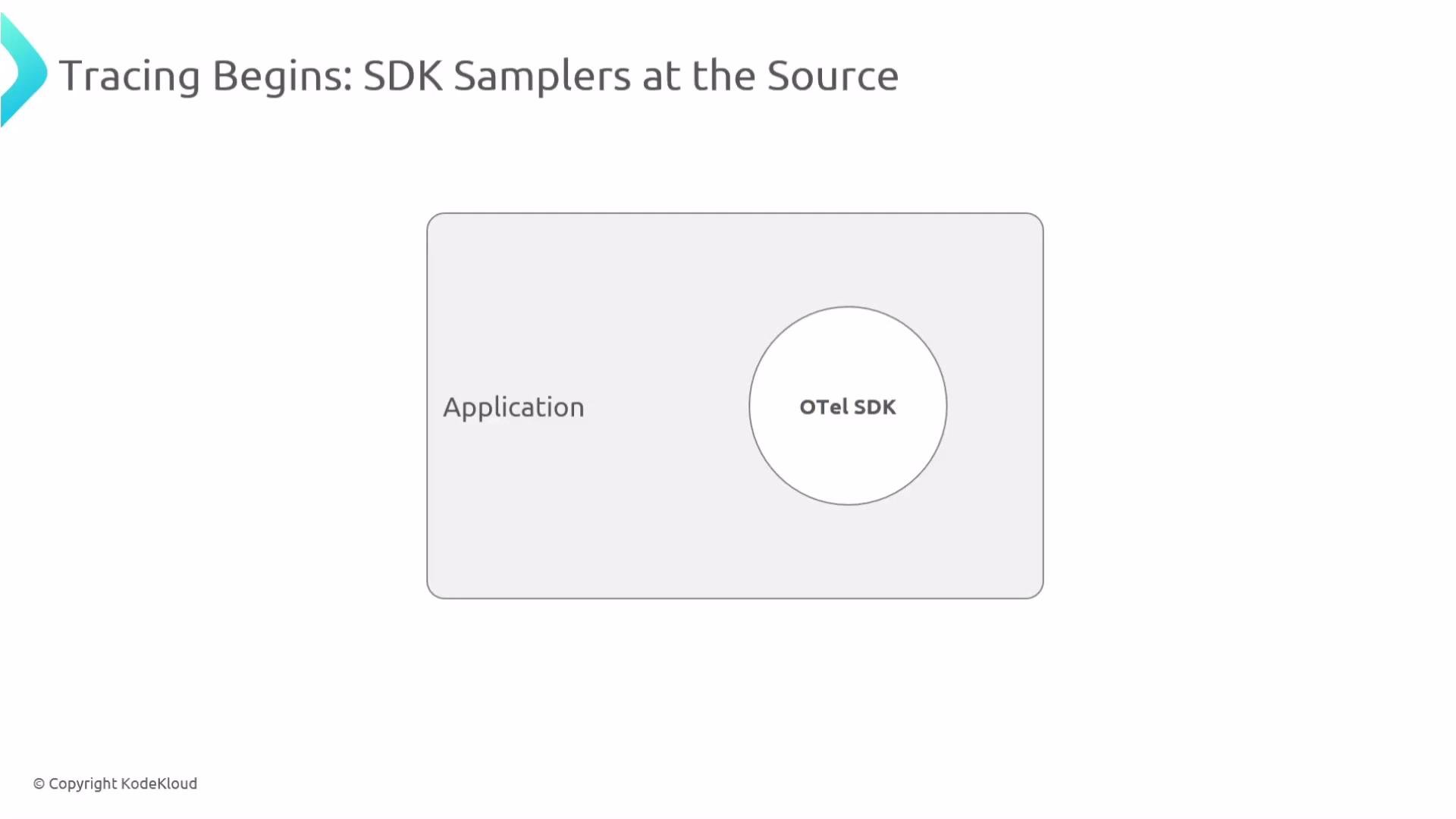 The image is a diagram illustrating tracing in an application using an OTel SDK, noting "Tracing Begins: SDK Samplers at the Source."