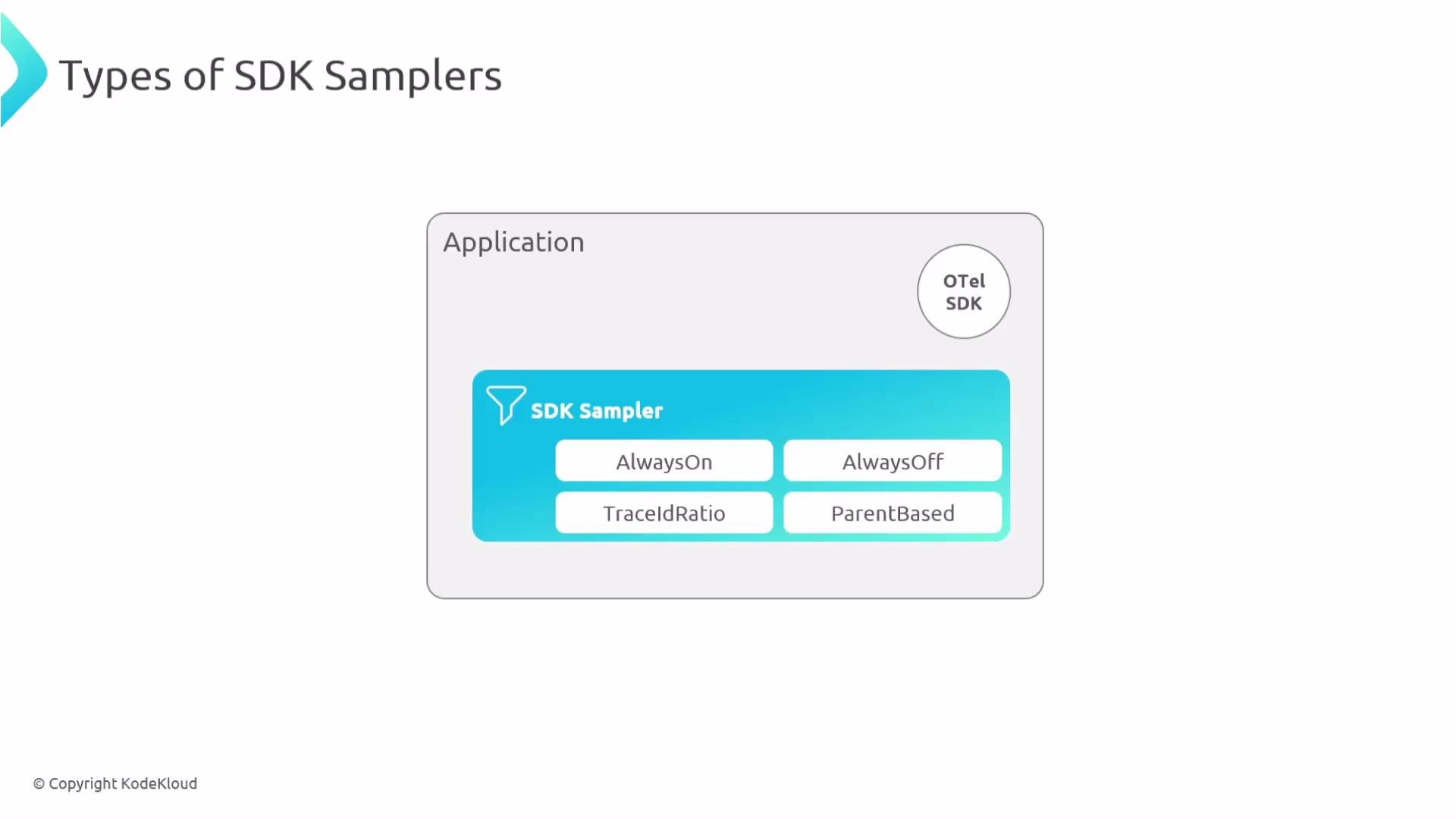 The image shows a diagram of an "SDK Sampler" with different types: AlwaysOn, AlwaysOff, TraceIdRatio, and ParentBased. It is part of an application using the OTel SDK.