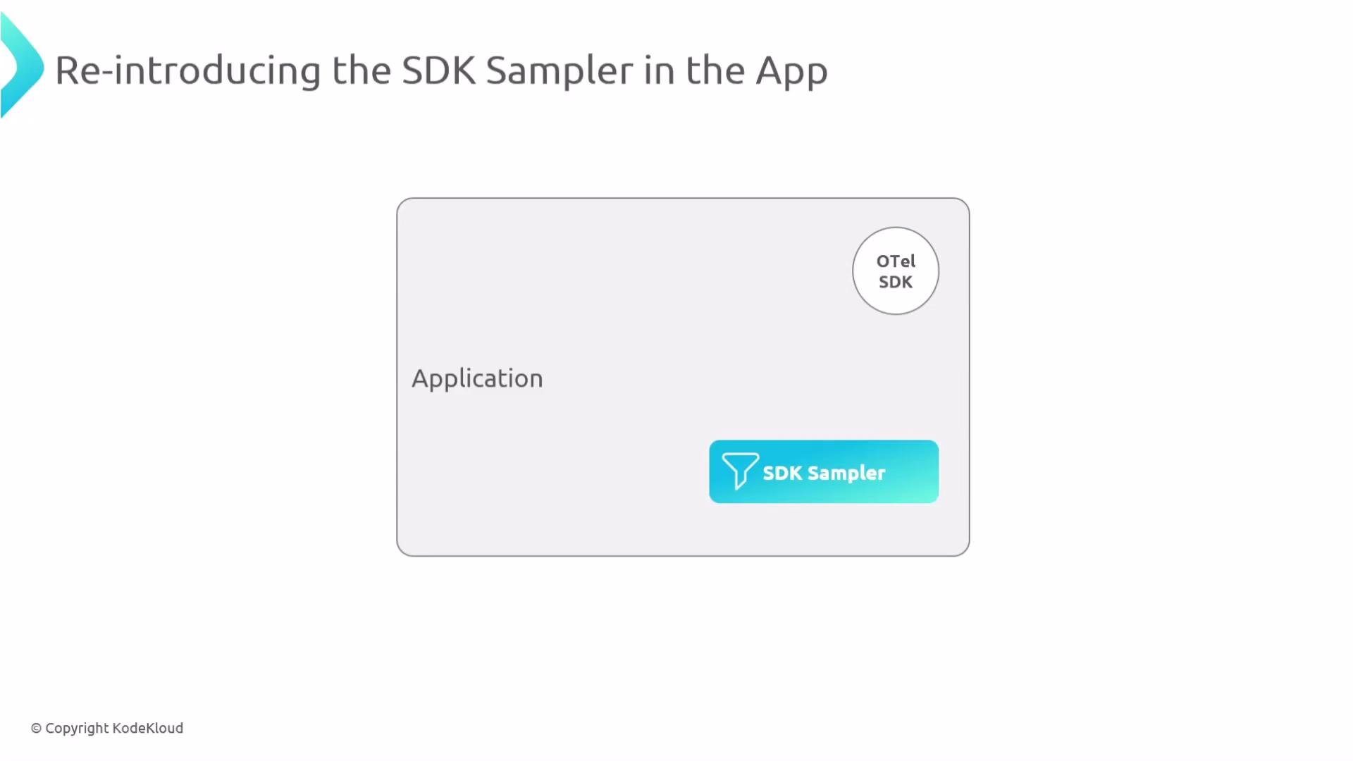The image is a diagram illustrating the reintroduction of the SDK Sampler in an app, featuring an "Application" box with "OTel SDK" and "SDK Sampler" highlighted.