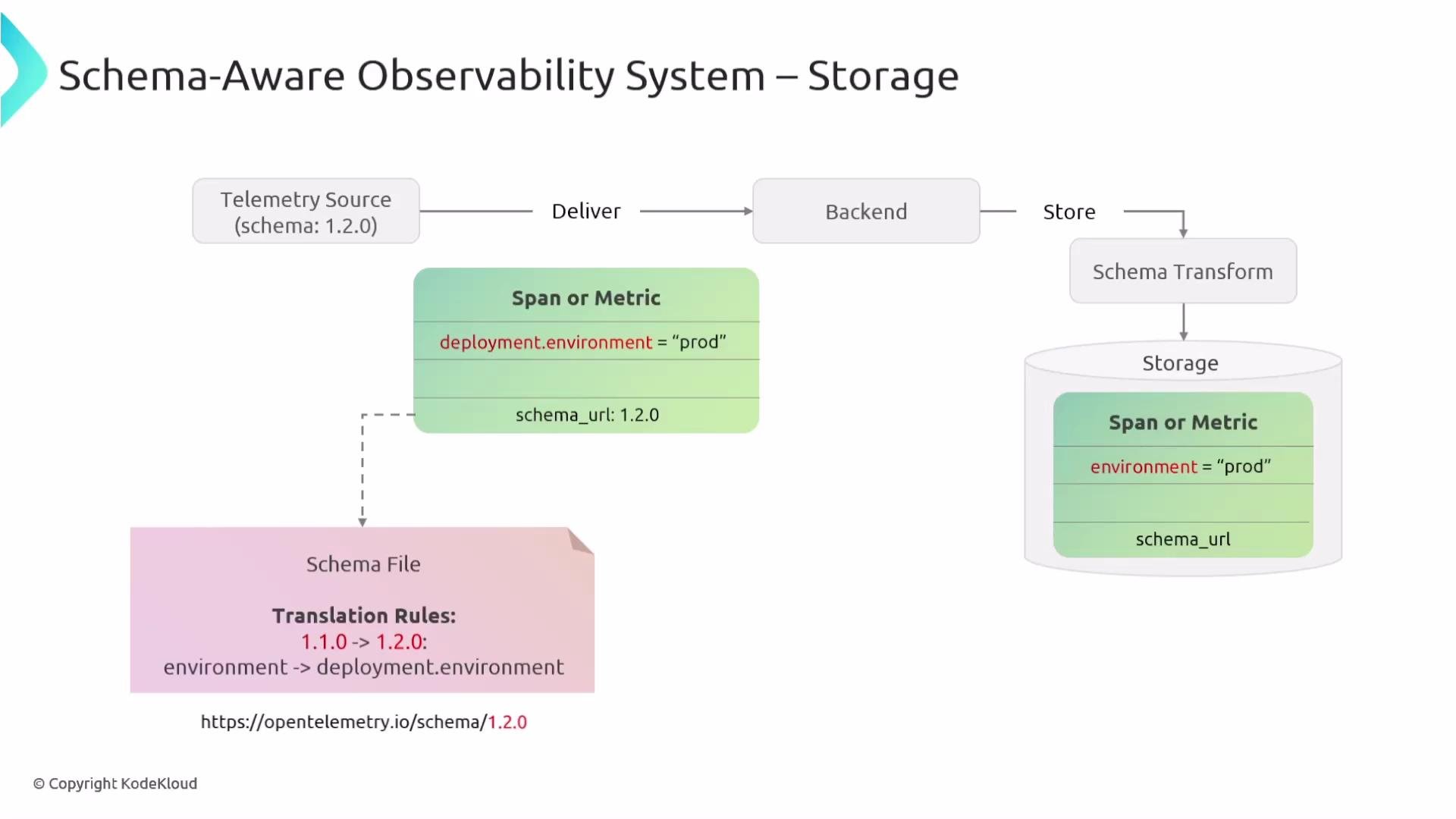 The image is a diagram of a schema-aware observability system showing the flow of telemetry data from a source through a backend to storage, with schema transformation and translation rules applied. It includes a transformation of "deployment.environment" to "environment" in the storage phase.