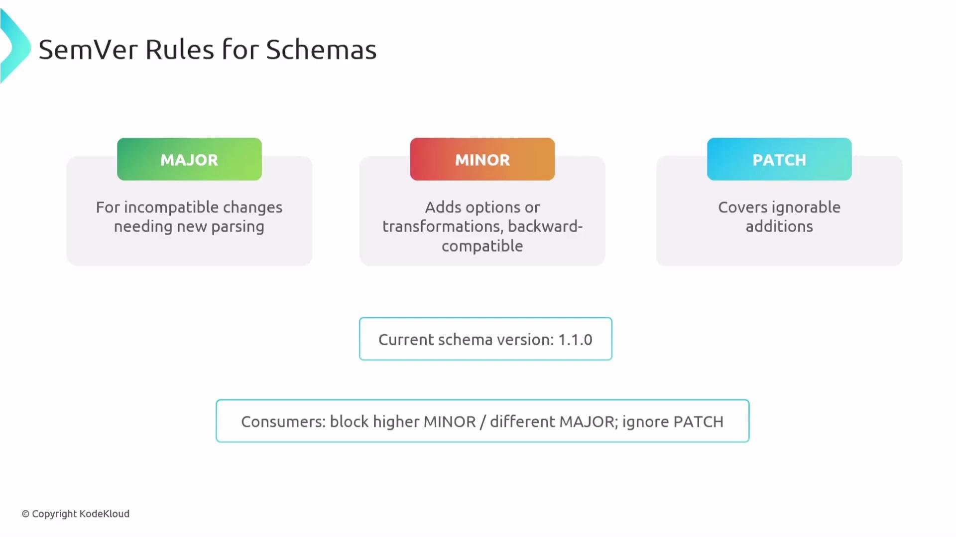 The image outlines "SemVer Rules for Schemas," describing three versioning types: MAJOR for incompatible changes, MINOR for backward-compatible additions, and PATCH for ignorable additions. It also specifies consumer behavior for version changes.