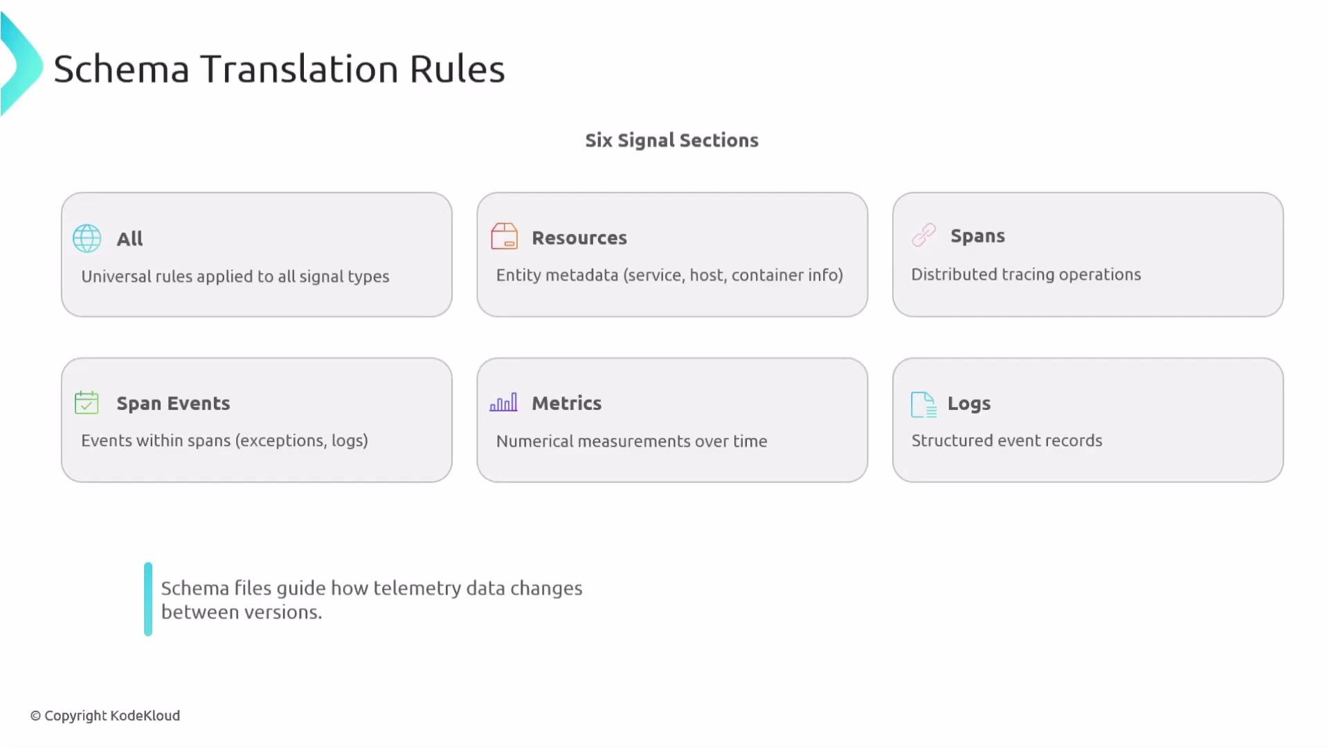 The image outlines "Schema Translation Rules" with six signal sections: All, Resources, Spans, Span Events, Metrics, and Logs, each with a brief description.