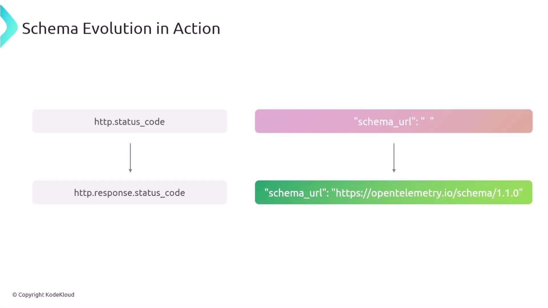 The image illustrates schema evolution, showing the transition of http.status_code to http.response.status_code and the addition of a schema_url from an empty string to "https://opentelemetry.io/schema/1.1.0".