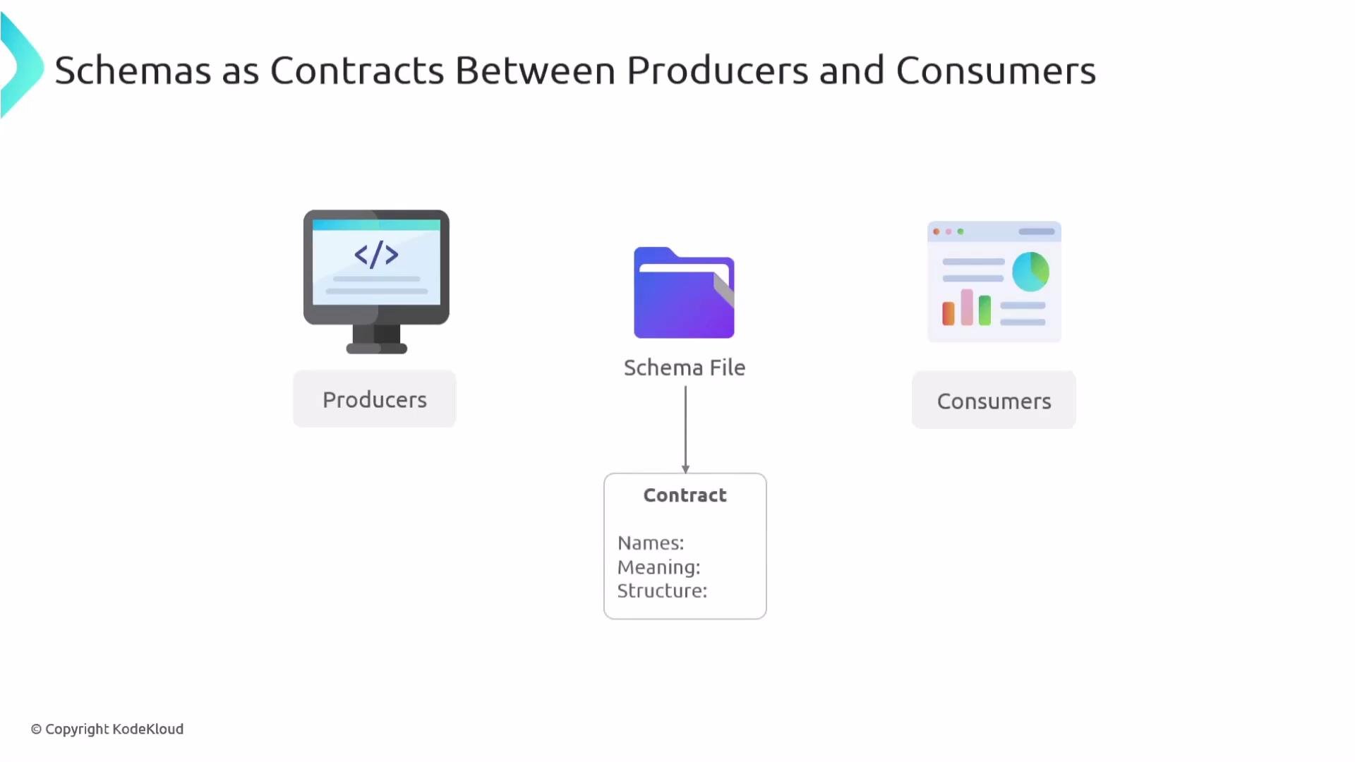 The image illustrates "Schemas as Contracts Between Producers and Consumers," showing a schema file as a contract detailing names, meaning, and structure. Producers and consumers rely on this schema to facilitate communication and compatibility.