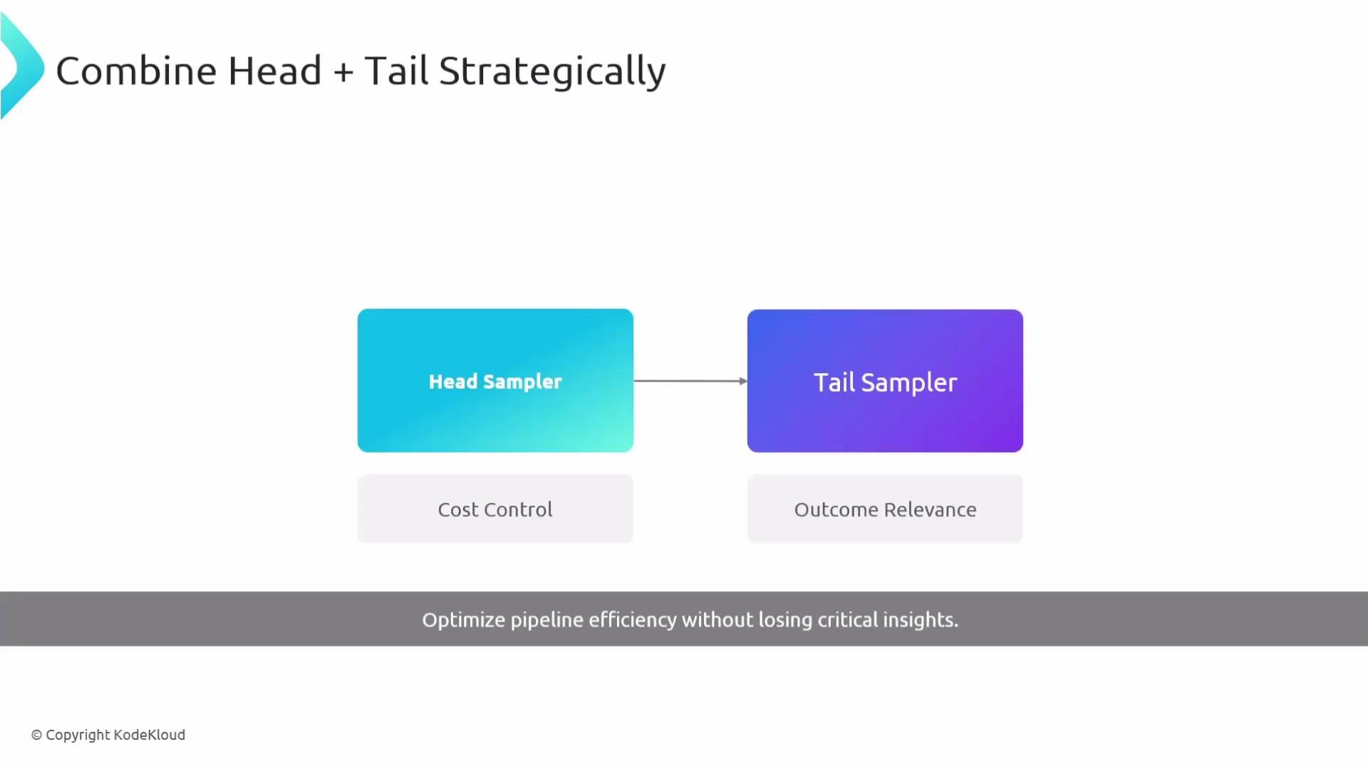 The image illustrates a flowchart showing a "Head Sampler" leading to a "Tail Sampler," emphasizing cost control and outcome relevance in optimizing pipeline efficiency.