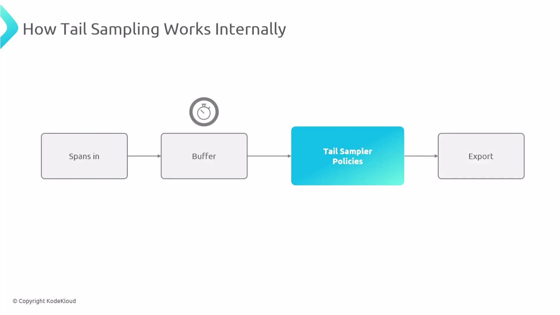 The image is a flowchart showing how tail sampling works internally, with stages labeled as "Spans in," "Buffer," "Tail Sampler Policies," and "Export."