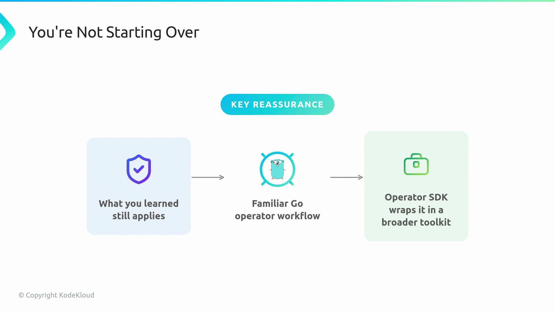 The image explains a process reassuring that previous knowledge still applies with a familiar Go operator workflow, enhanced by the Operator SDK in a broader toolkit.