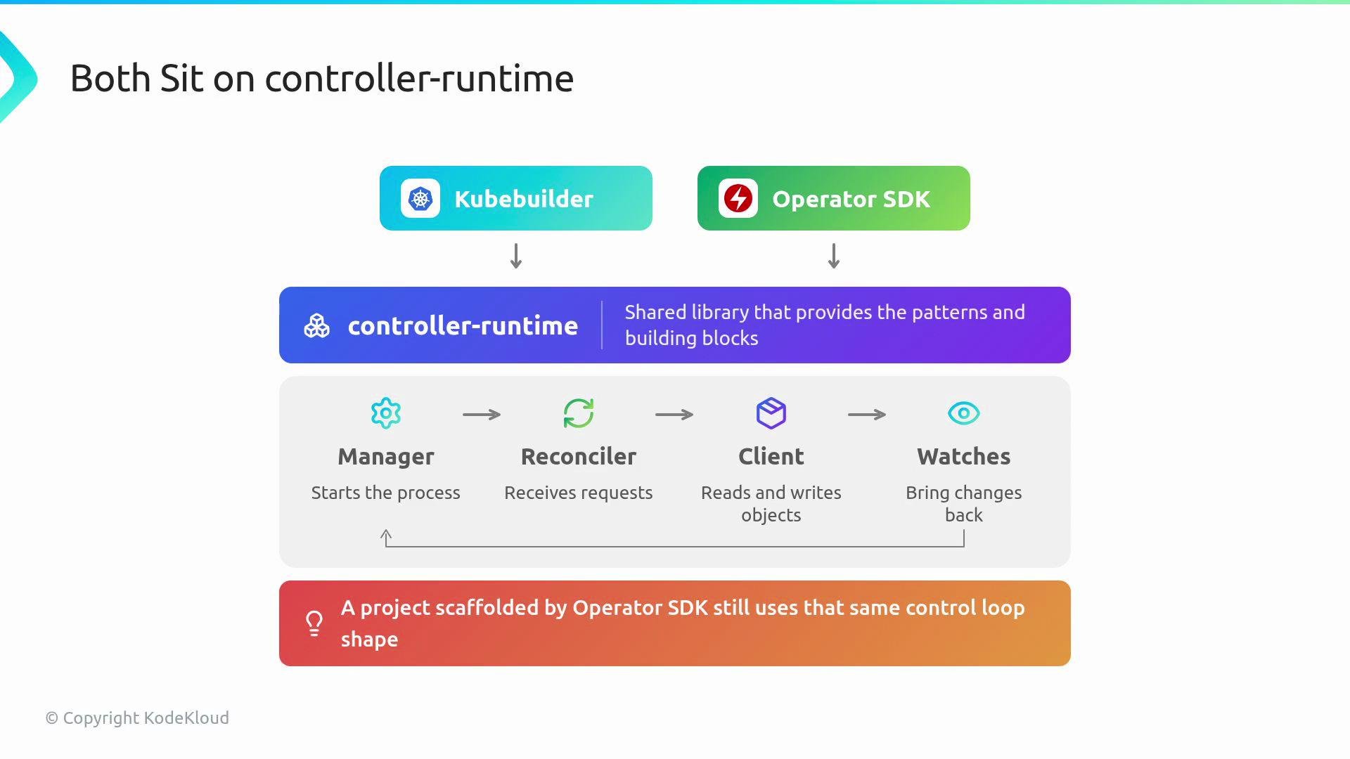 The image outlines the relationship between Kubebuilder and Operator SDK, both of which rely on the controller-runtime. It illustrates the components of the control loop process: Manager, Reconciler, Client, and Watches.