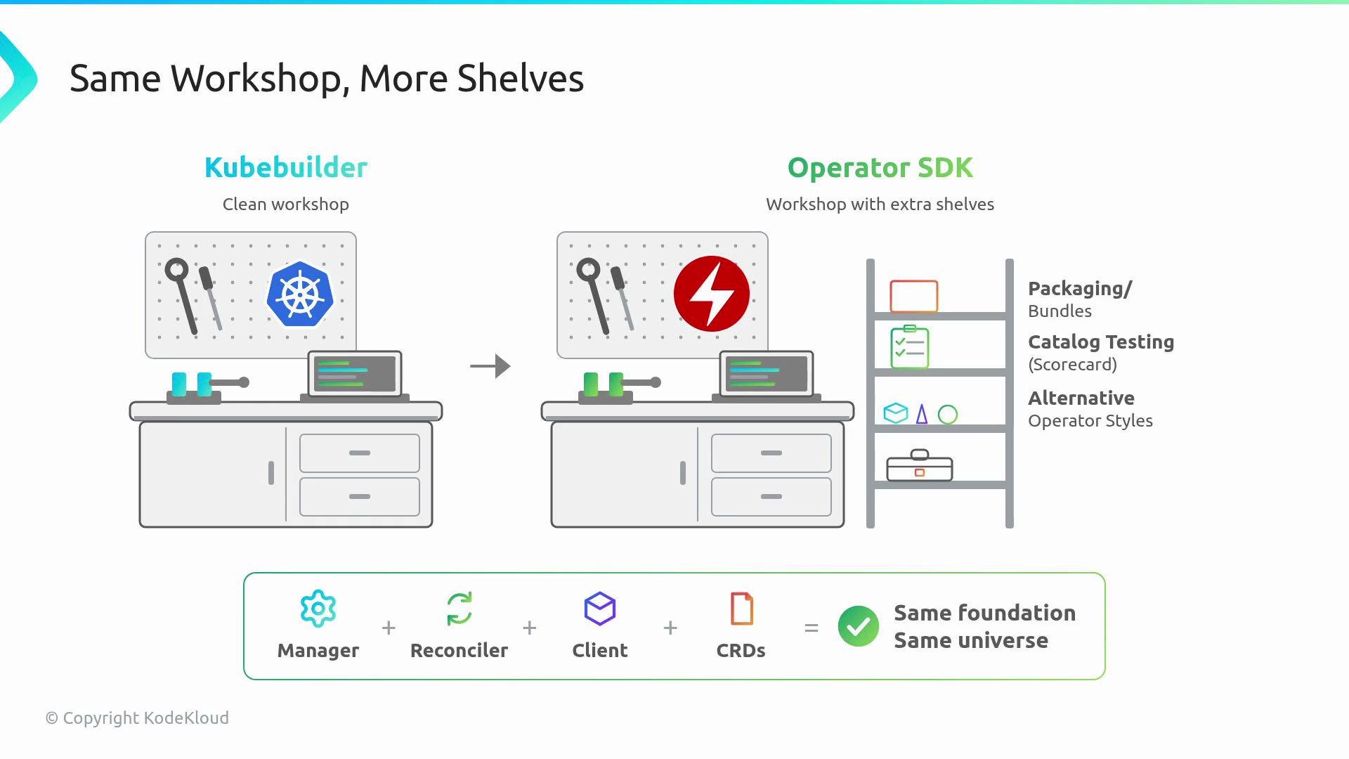 The image illustrates a comparison between Kubebuilder and Operator SDK, highlighting the additional features of Operator SDK like packaging, catalog testing, and alternative operator styles. Both use the same foundational elements like Manager, Reconciler, Client, and CRDs.