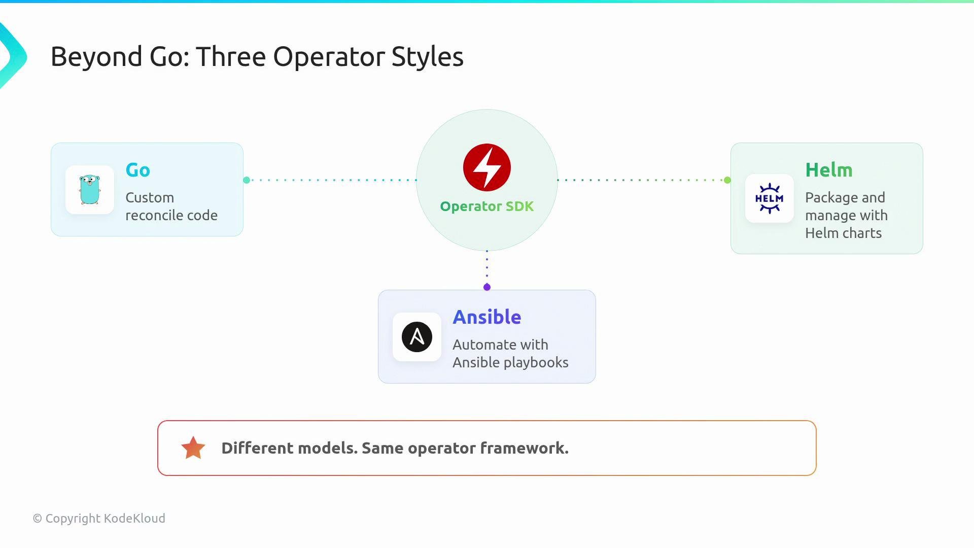 The image illustrates three operator styles for Kubernetes—Go for custom reconcile code, Ansible for automating with playbooks, and Helm for package management—linked by the Operator SDK framework. A note emphasizes "Different models. Same operator framework."