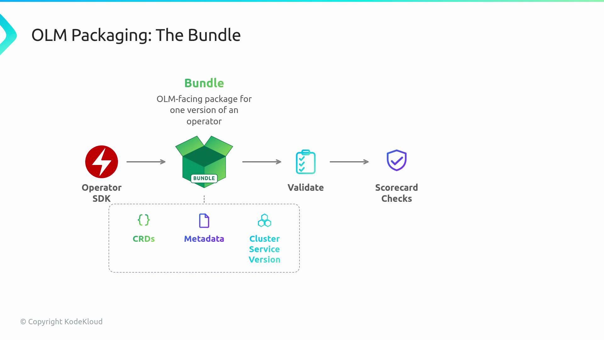 The image illustrates the OLM Packaging process involving a bundle created using the Operator SDK, validated, and checked with a scorecard. It shows components of the bundle including CRDs, metadata, and cluster service version.