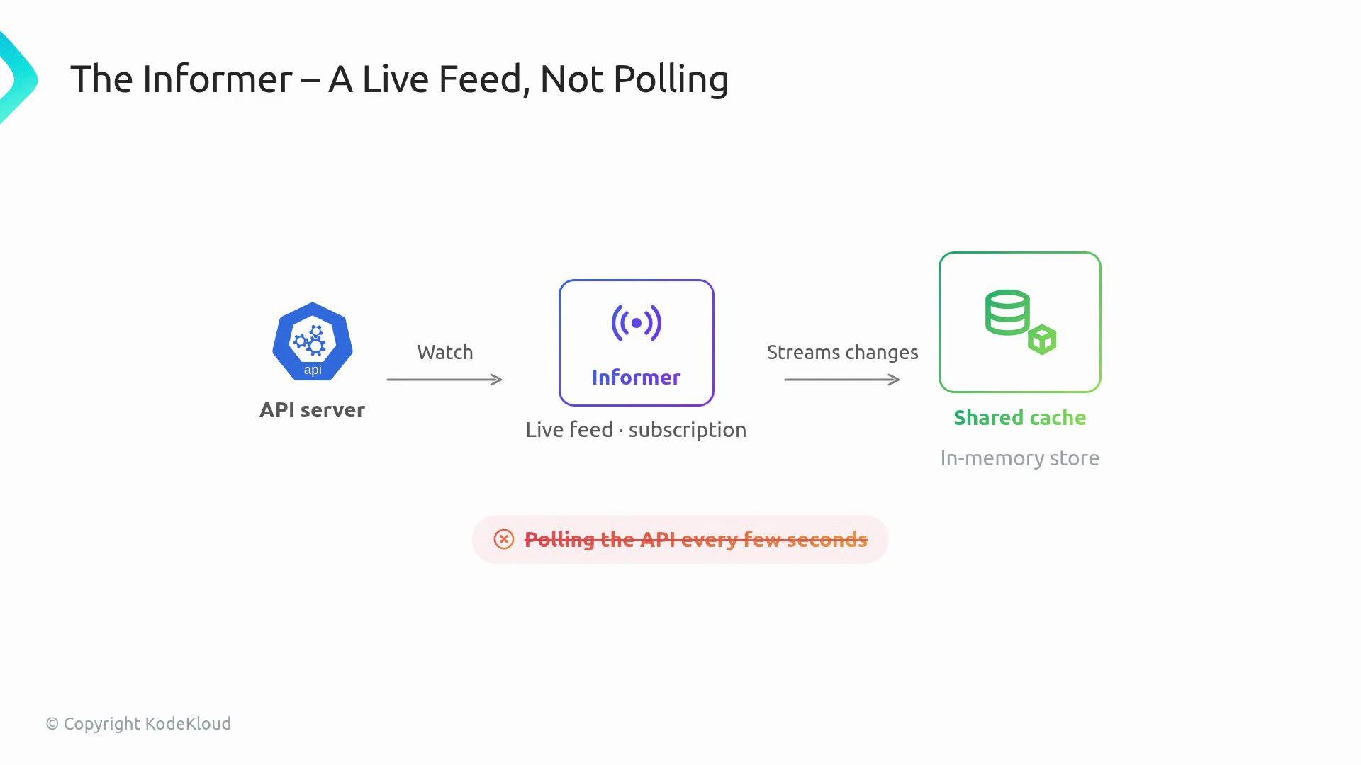 The image illustrates a system where an API server watches and streams changes to an "Informer," which provides a live feed subscription to update a shared cache, replacing the need for frequent API polling.