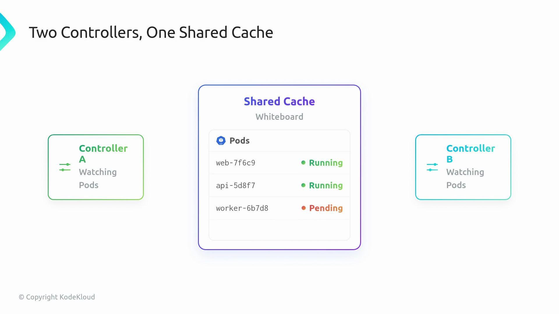 The image illustrates a setup with two controllers, A and B, both monitoring pods in a shared cache. The shared cache shows the status of three pods: two are running, and one is pending.