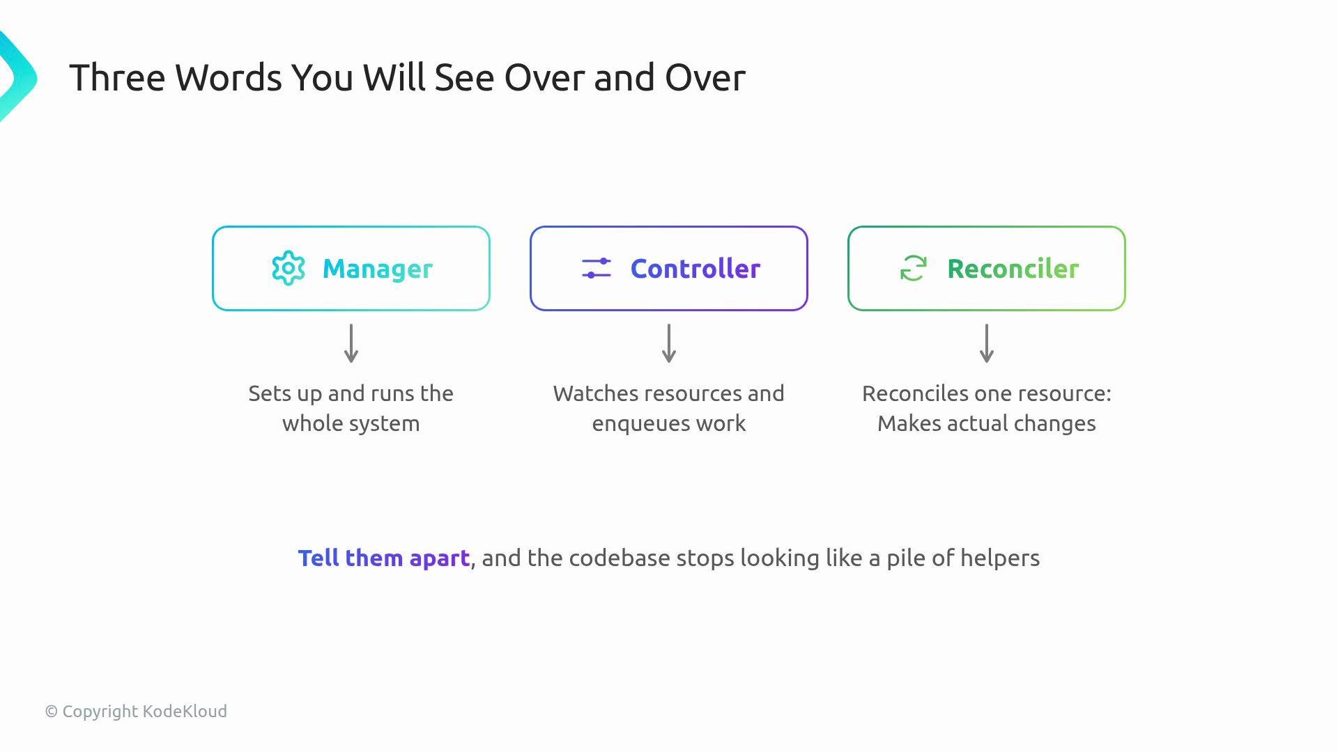 The image describes three roles—Manager, Controller, and Reconciler—each with distinct functions in system management. It emphasizes the importance of distinguishing these roles to improve codebase clarity.