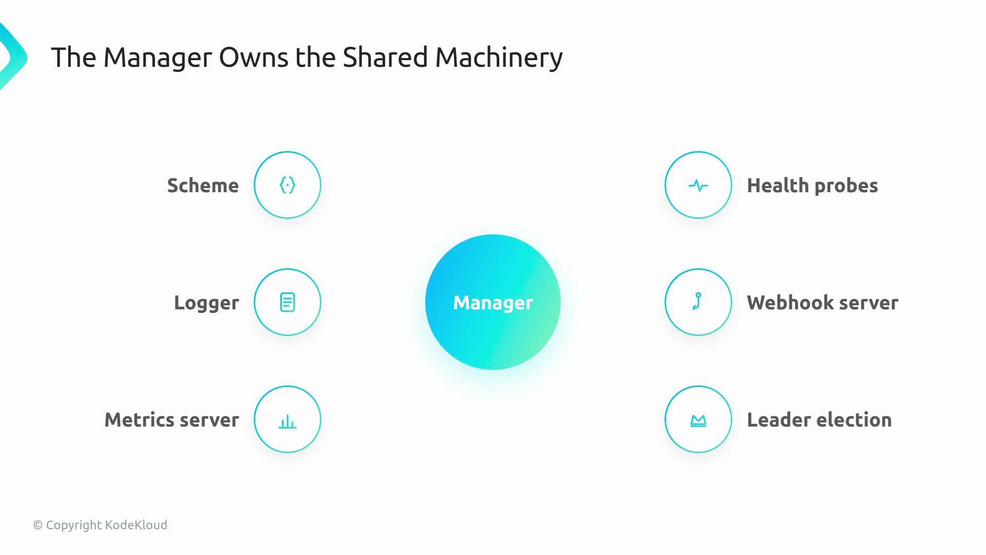 The image is a diagram titled "The Manager Owns the Shared Machinery," highlighting components such as Scheme, Logger, Metrics server, Health probes, Webhook server, and Leader election around a central "Manager."