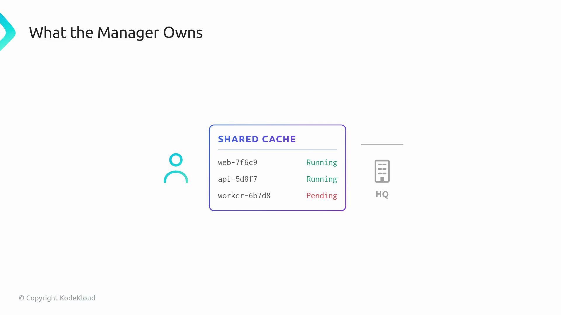 The image illustrates a manager's responsibilities, including a "SHARED CACHE" with services labeled as "Running" or "Pending." An HQ icon is also shown.