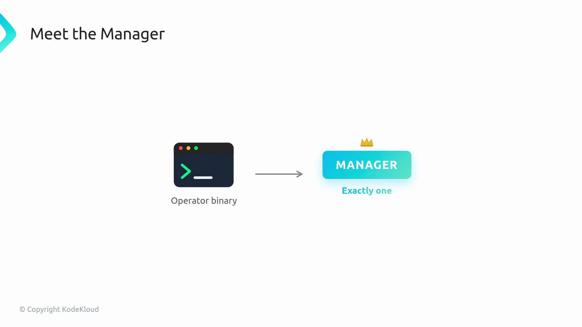 The image illustrates a process flow from an "Operator binary" to a "Manager," indicating there is exactly one manager. It includes a command-line icon and a block labeled "MANAGER" with a crown symbol.