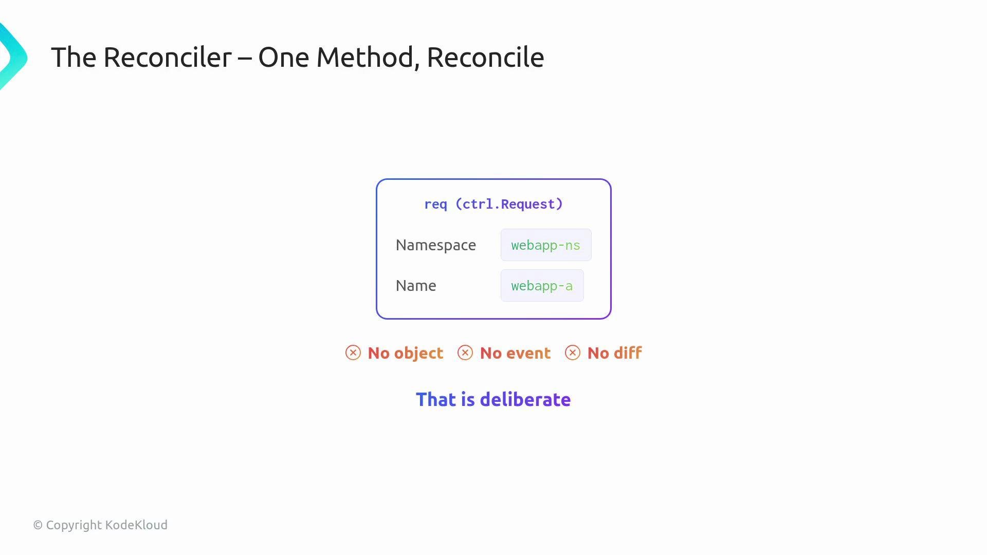 The image explains a reconciler method called "Reconcile," showing a request with a namespace "webapp-ns" and name "webapp-a," along with notes saying "No object," "No event," "No diff," and "That is deliberate."