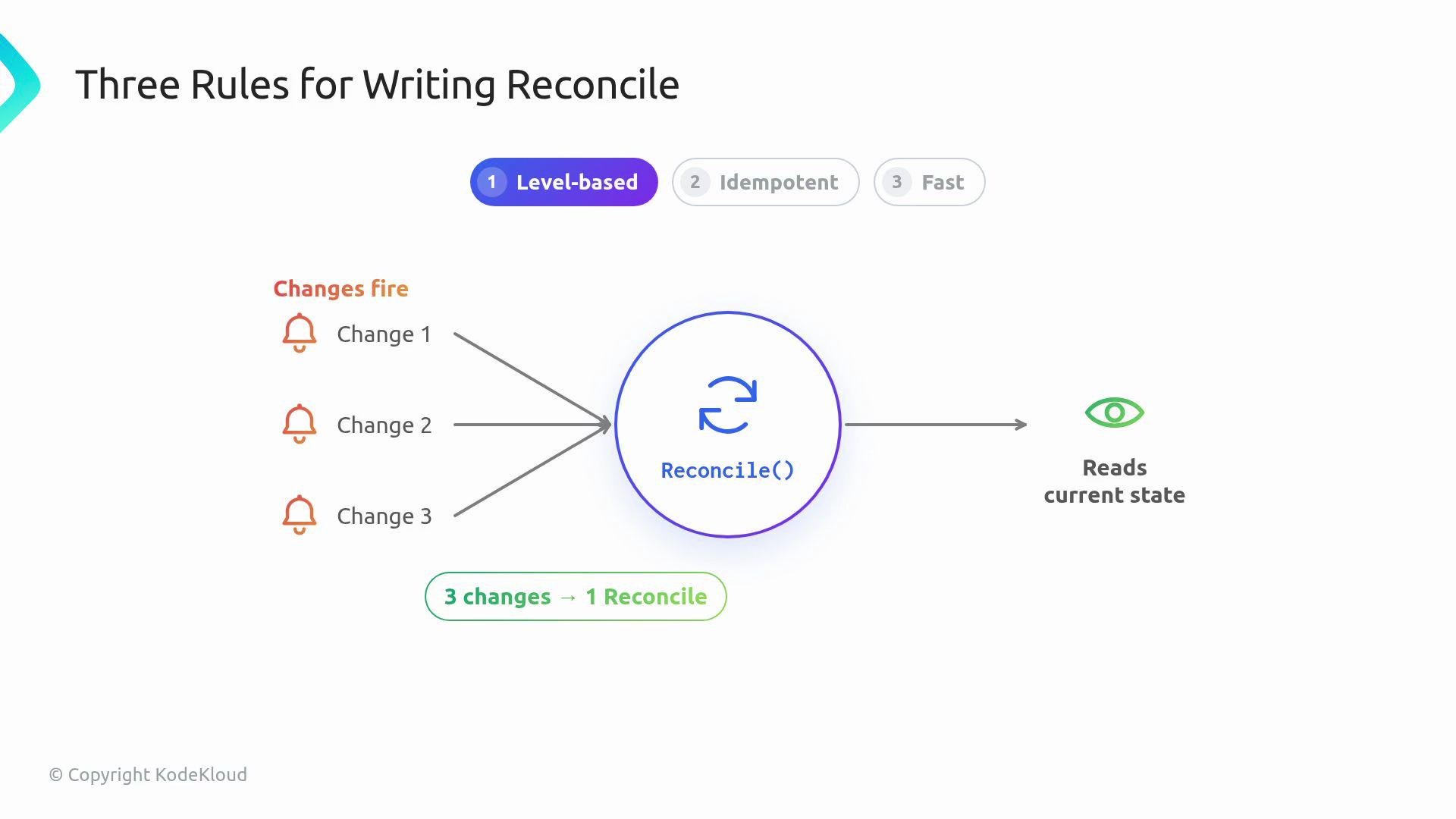 The image illustrates the reconciliation process, showing that multiple changes trigger a single Reconcile function, which then reads the current state. It highlights three rules for writing reconcile: level-based, idempotent, and fast.