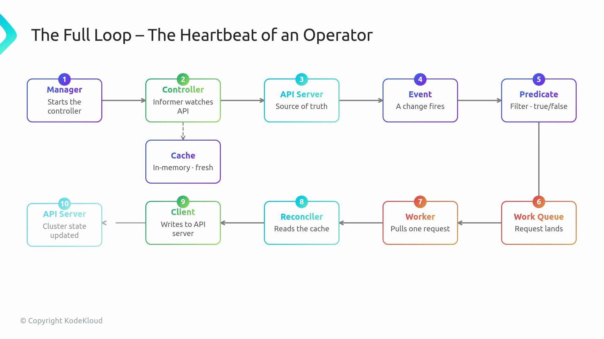 The image is a flowchart titled "The Full Loop – The Heartbeat of an Operator," illustrating a sequence of steps in an operator's process, from "Manager" starting the controller to updating the "API Server."