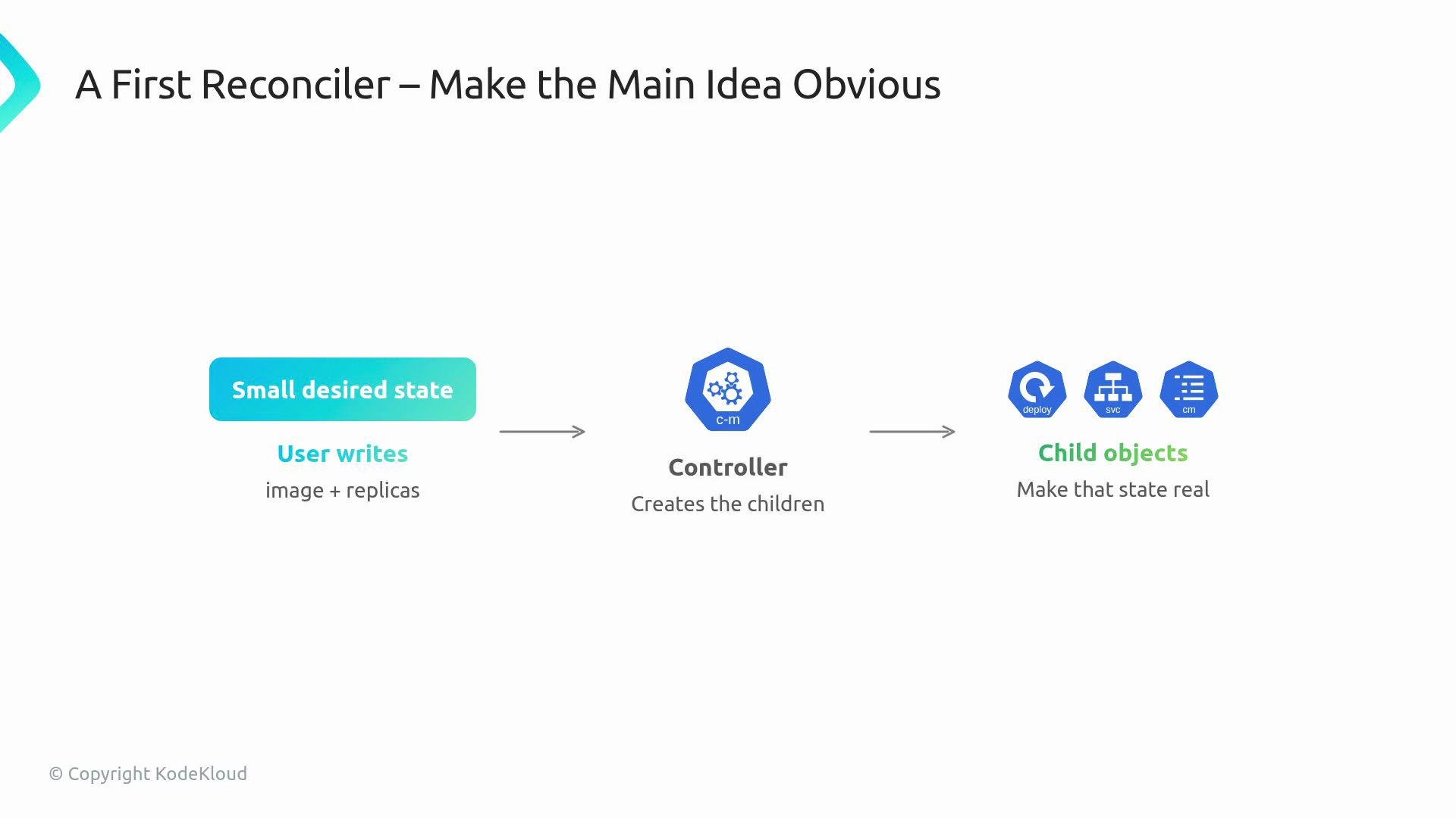 The image illustrates a flowchart of a reconciliation process, where a user writes a small desired state, a controller creates children, and child objects make the state real.