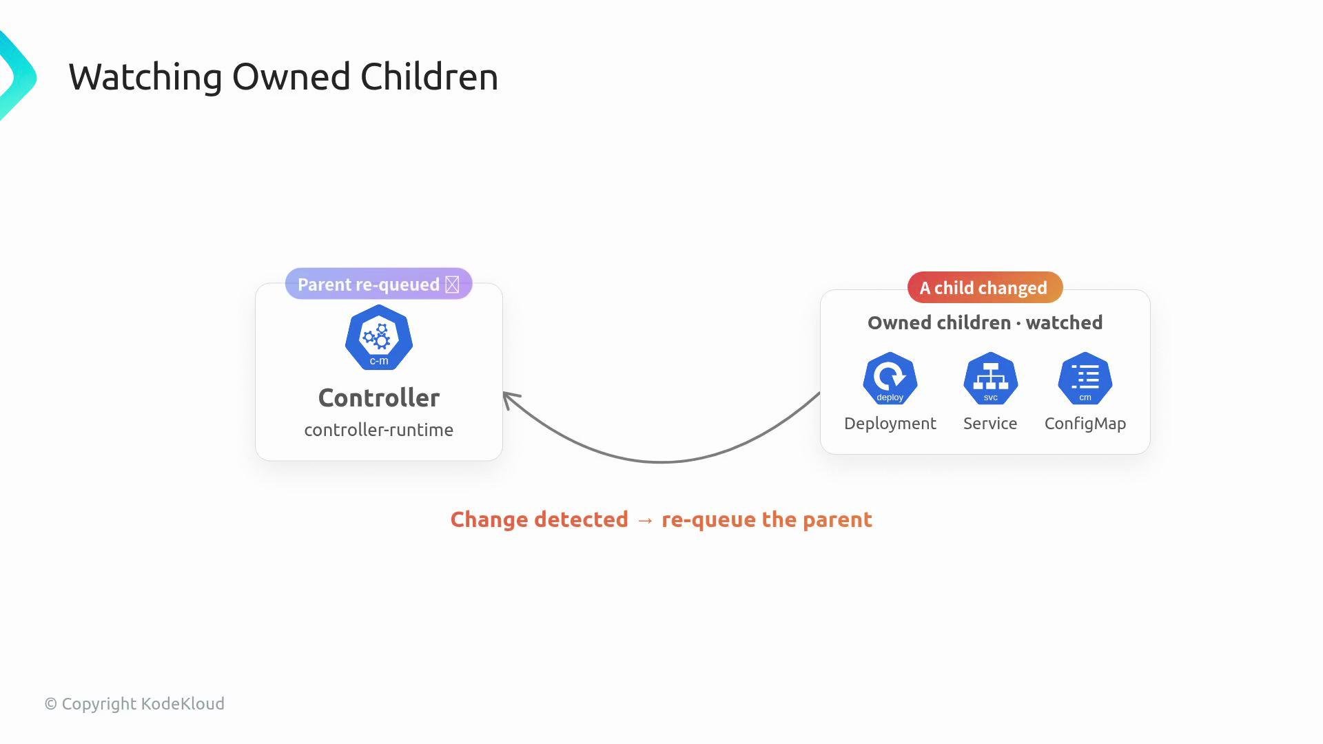 The image illustrates a process where a controller watches for changes in owned children, such as Deployment, Service, and ConfigMap, and re-queues the parent when a change is detected.