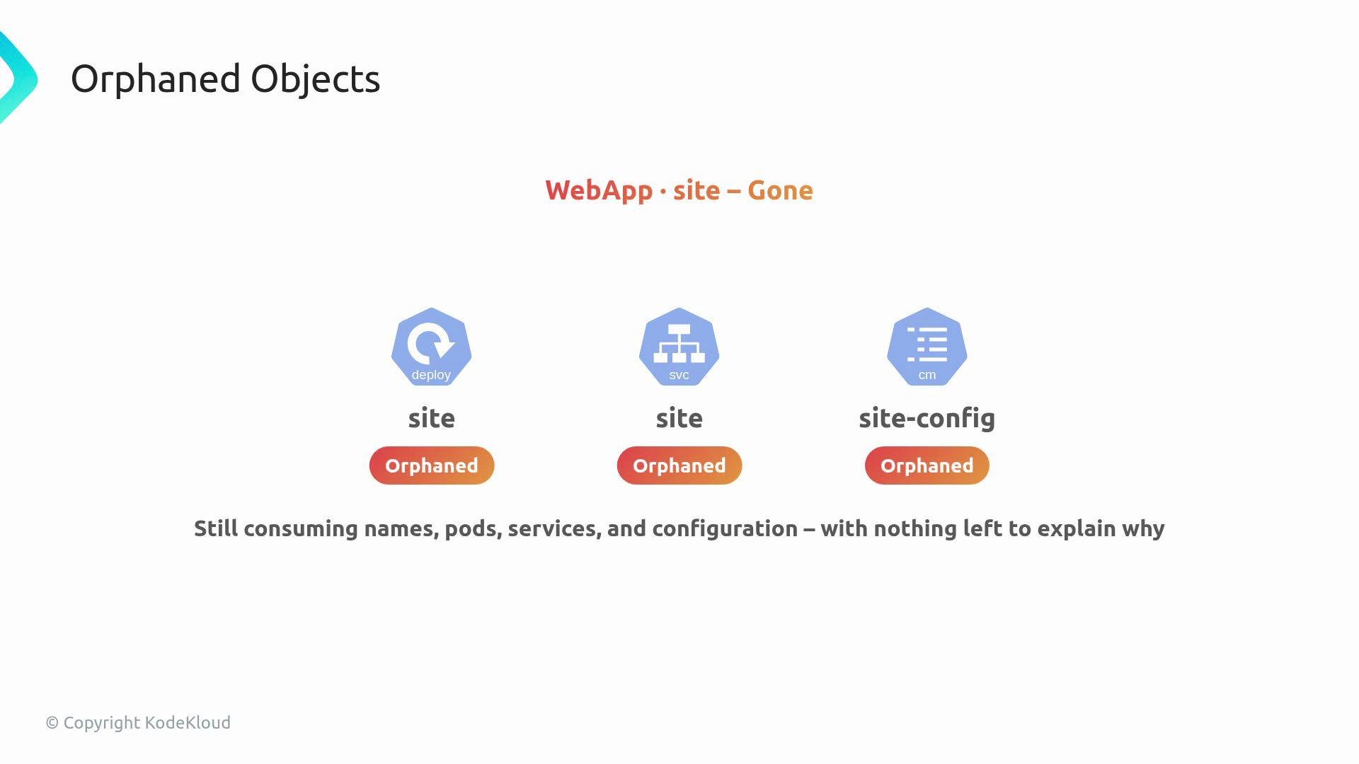 The image depicts orphaned objects from a WebApp, labeled as "site" and "site-config," all marked as "Orphaned." It indicates they are still consuming resources without an explanation.