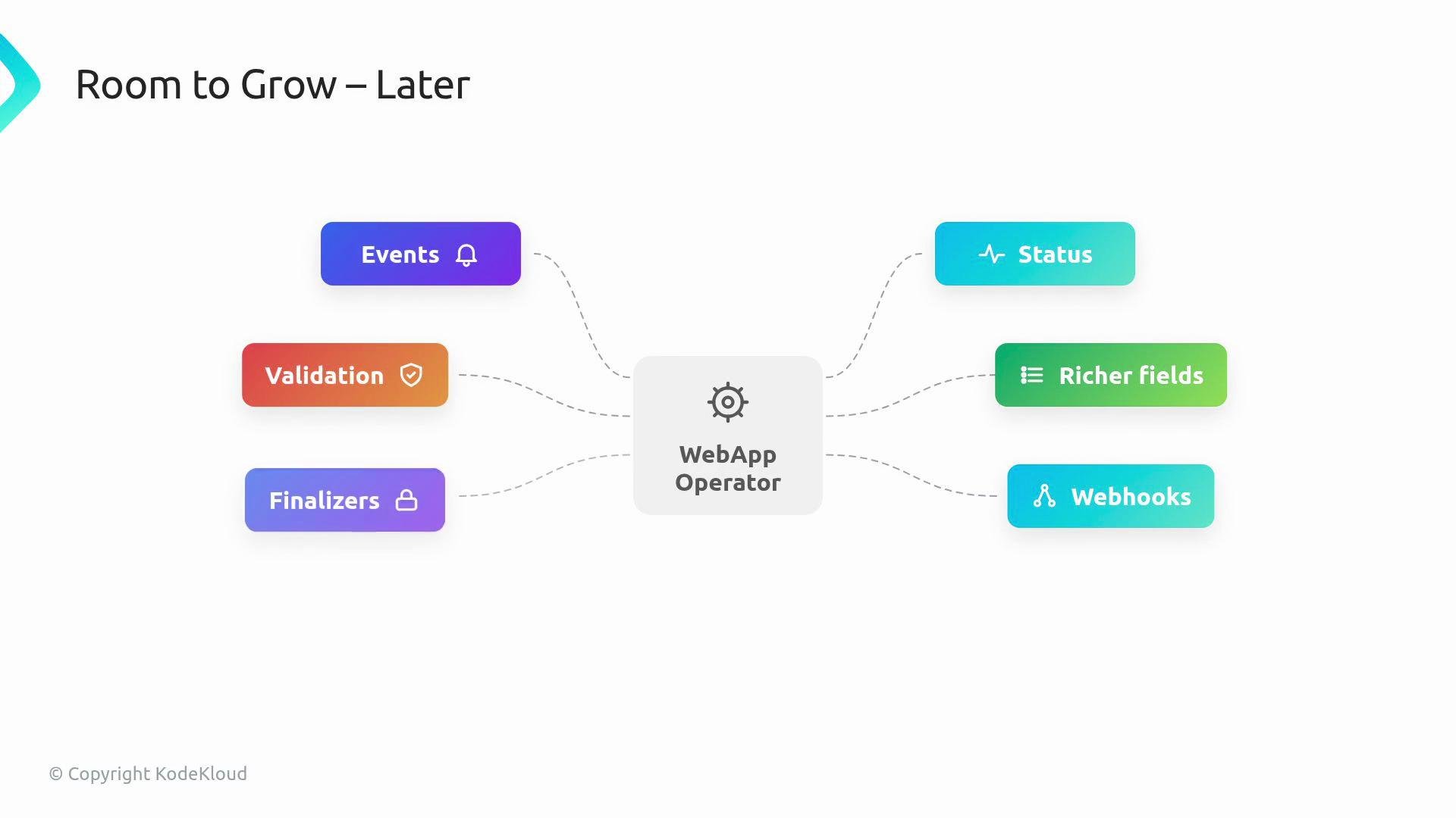 The image is a diagram titled "Room to Grow – Later" showing the central concept "WebApp Operator" with related features like Events, Validation, Finalizers, Status, Richer fields, and Webhooks.