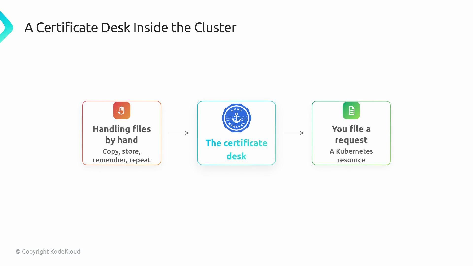 The image illustrates a workflow for "A Certificate Desk Inside the Cluster," showing the process from handling files by hand to a certificate desk, followed by filing a request as a Kubernetes resource.
