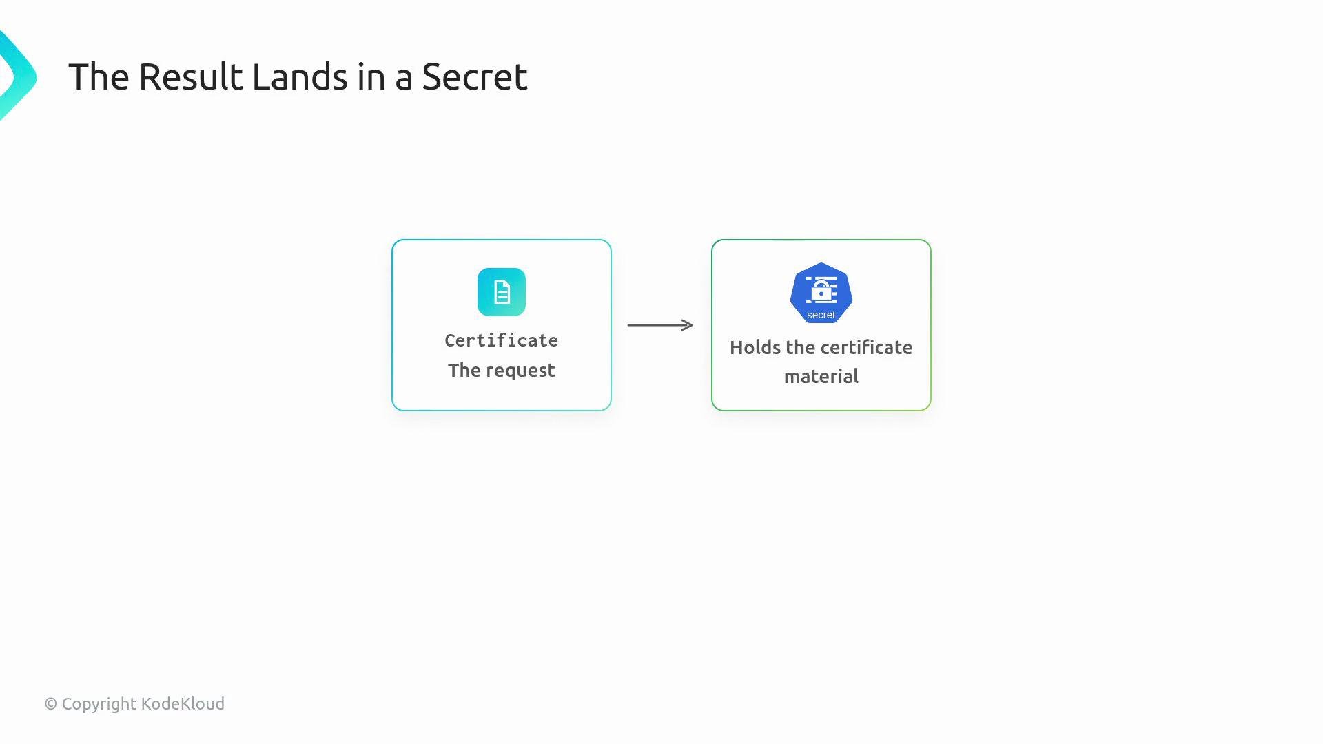 The image is a diagram showing a process where a certificate request leads to holding the certificate material in a secret.