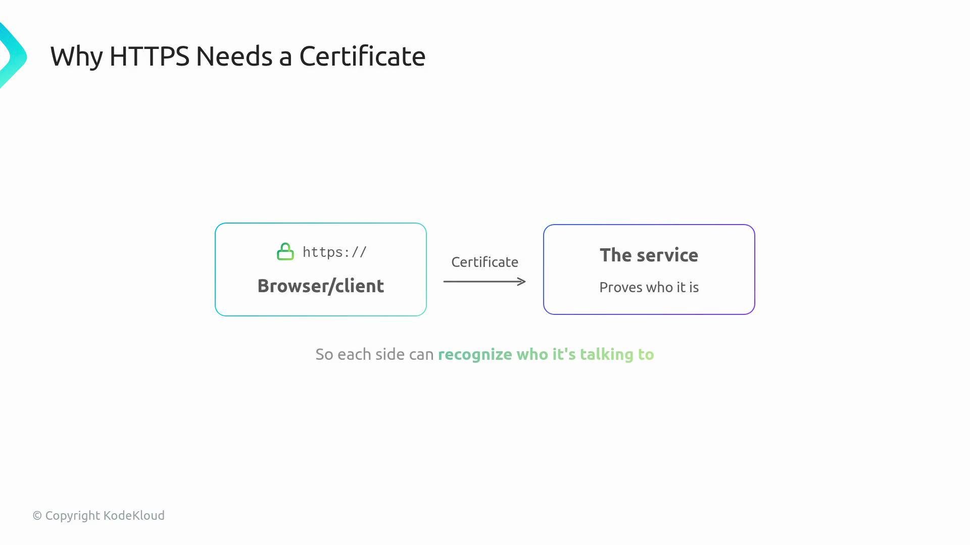 The image illustrates why HTTPS needs a certificate, showing a connection between a browser/client and a service to verify identity.