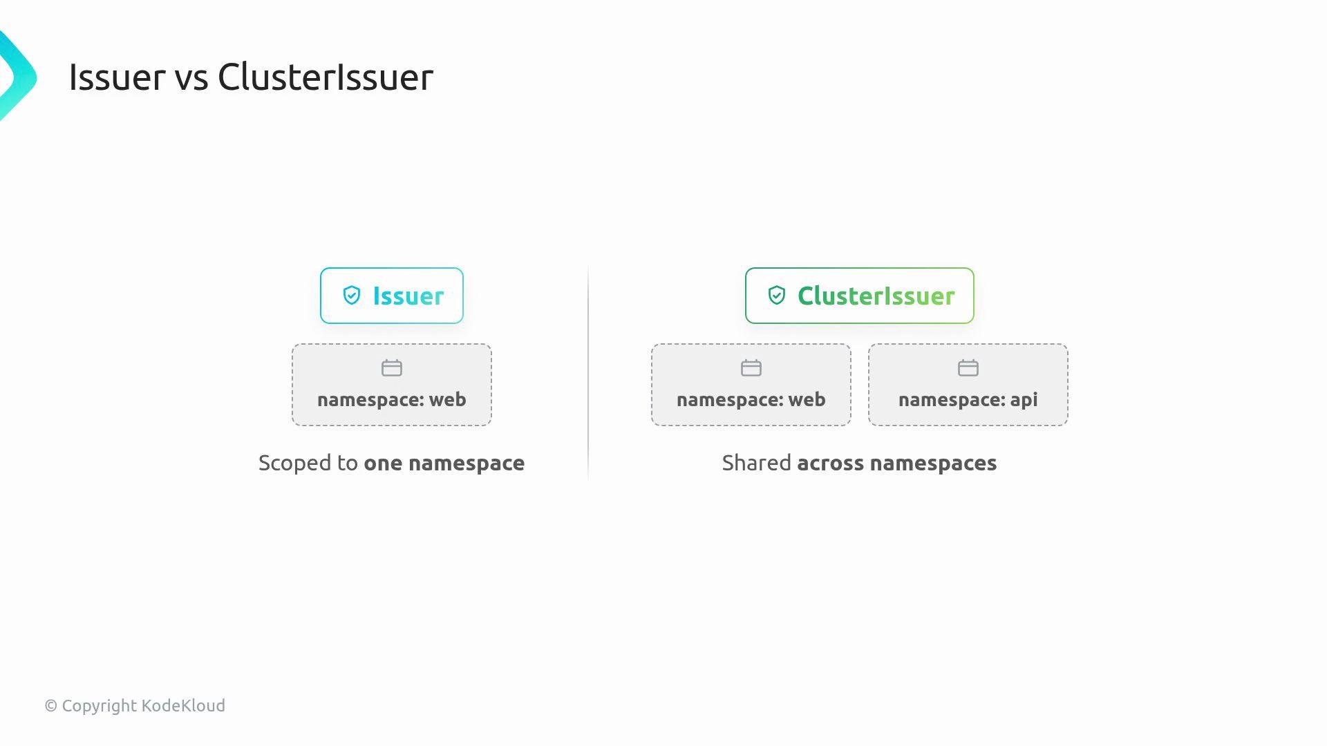 The image compares an Issuer, which is scoped to one namespace, with a ClusterIssuer, which is shared across multiple namespaces.