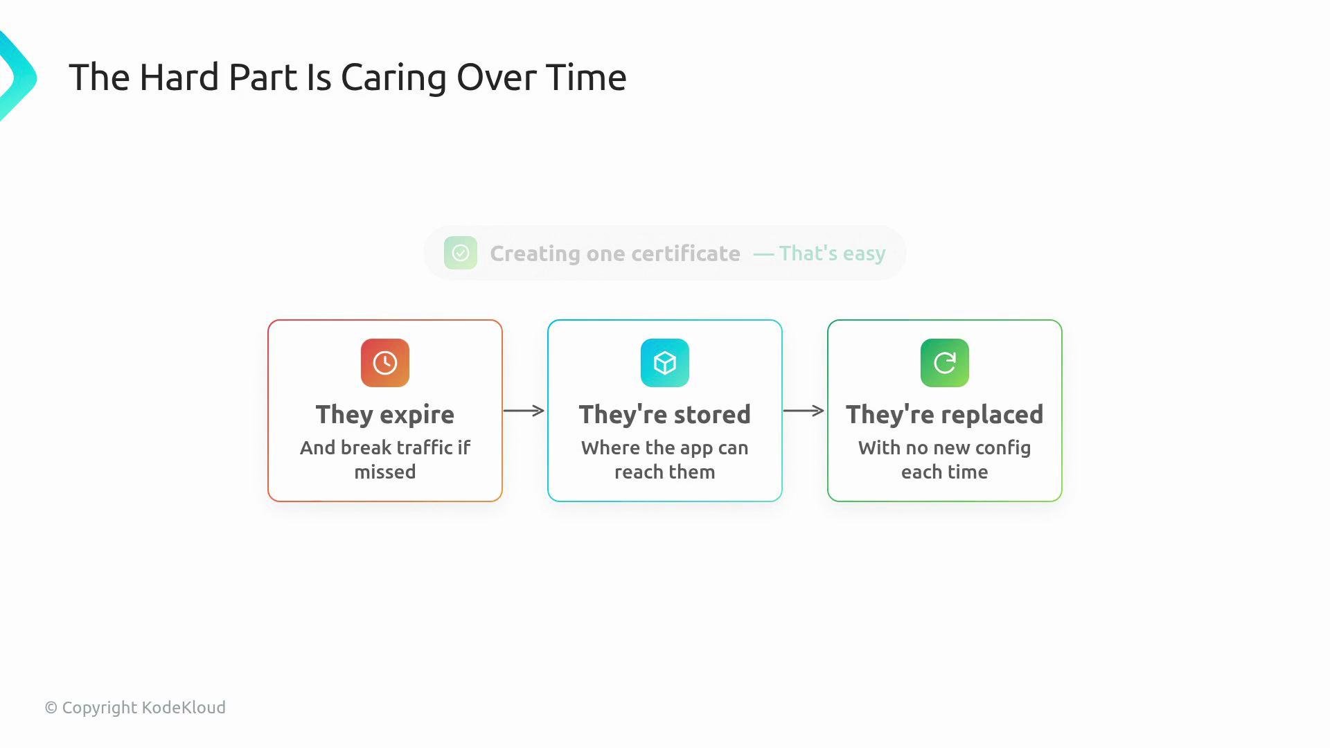The image is a flowchart titled "The Hard Part Is Caring Over Time," explaining the challenges of certificate management: expiration, storage accessibility, and replacement processes.