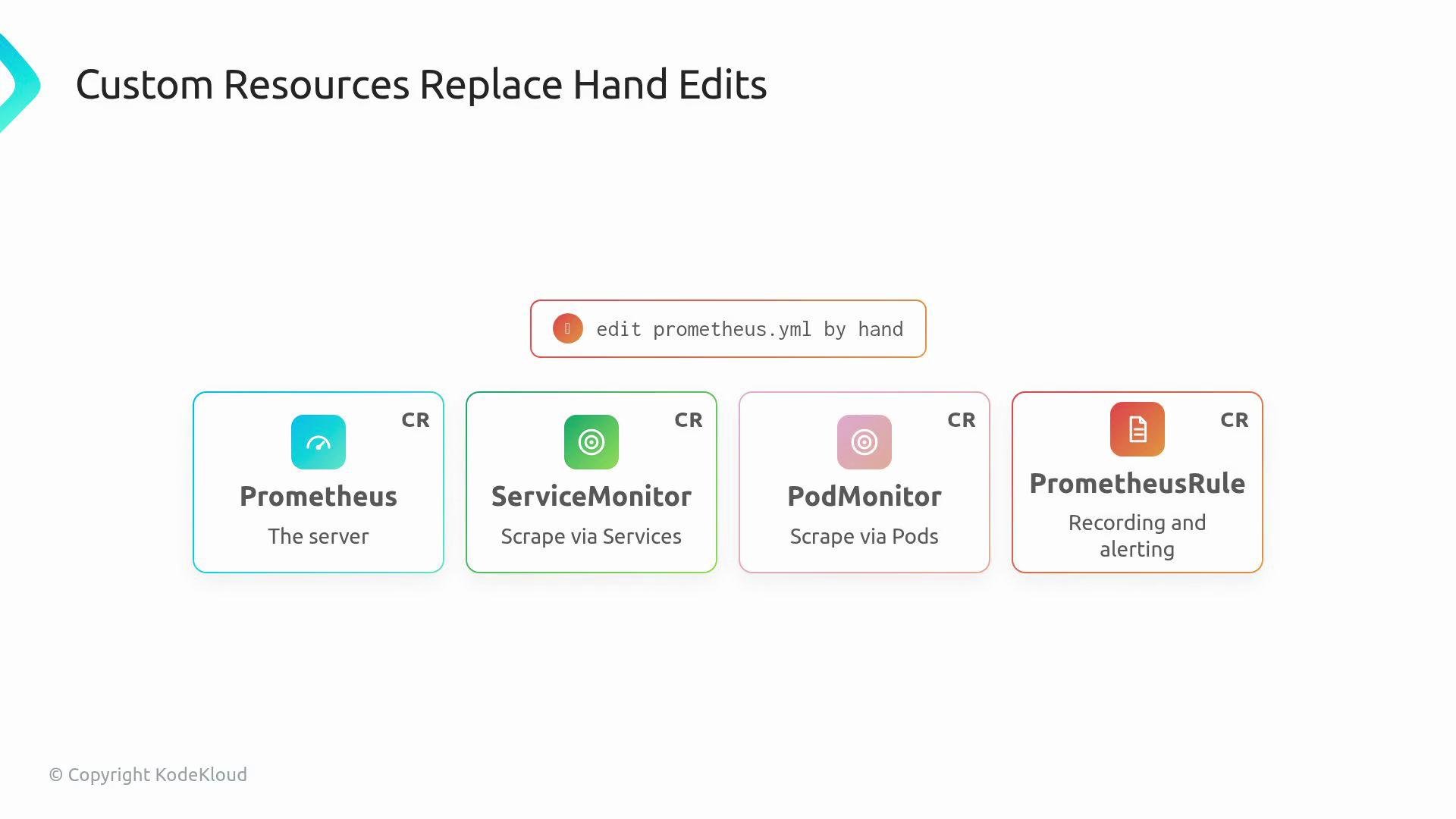 The image describes how custom resources, such as Prometheus, ServiceMonitor, PodMonitor, and PrometheusRule, can replace manual edits of prometheus.yml for tasks like scraping and alerting.