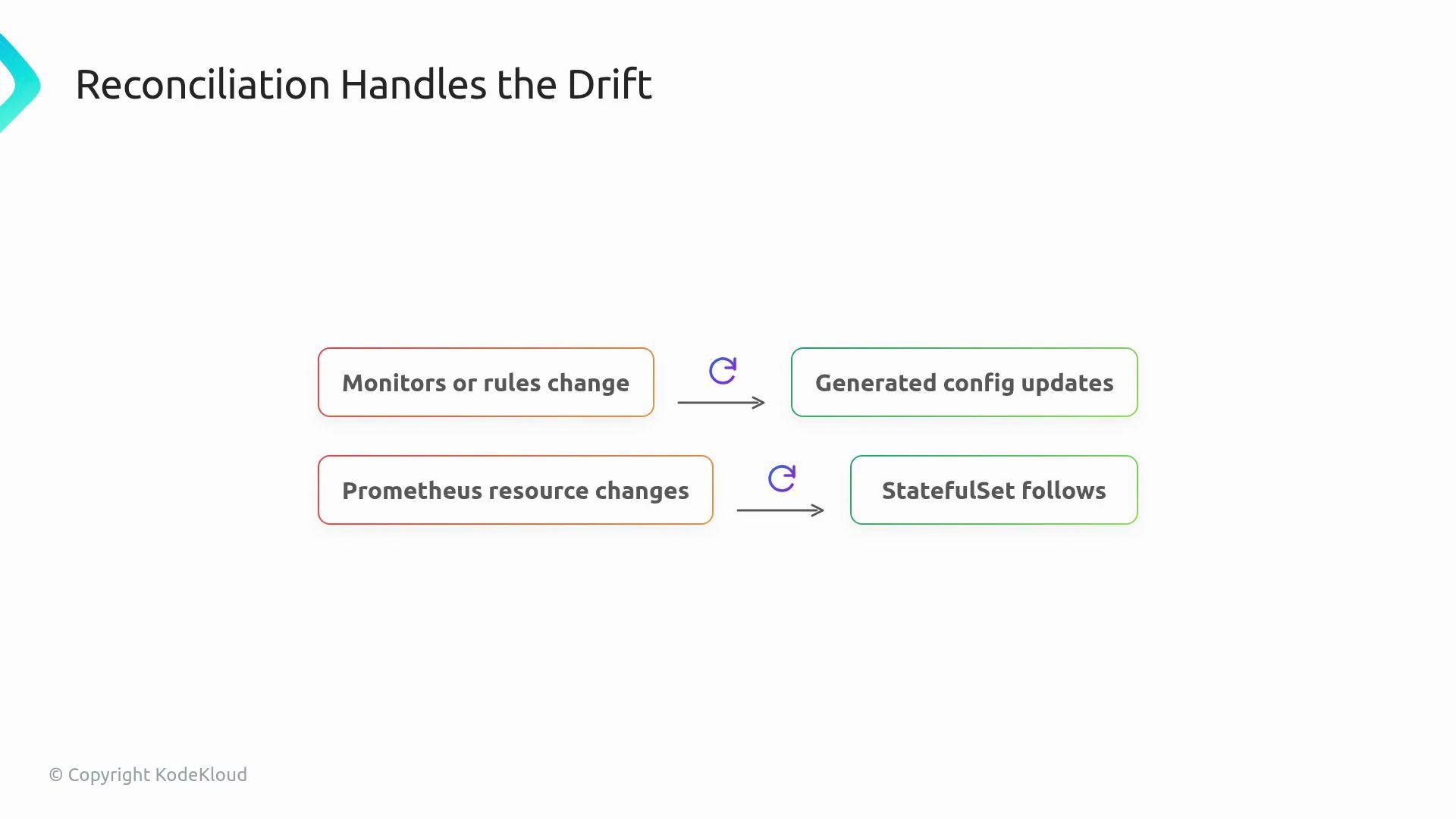 The image illustrates a process where changes in monitors, rules, and Prometheus resources lead to generated config updates and StatefulSet adjustments, highlighting reconciliation handling drift.