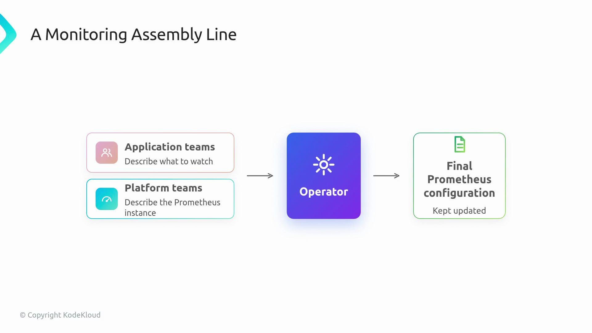 The image depicts a flowchart titled "A Monitoring Assembly Line," illustrating how application and platform teams contribute to creating a final Prometheus configuration through an operator.