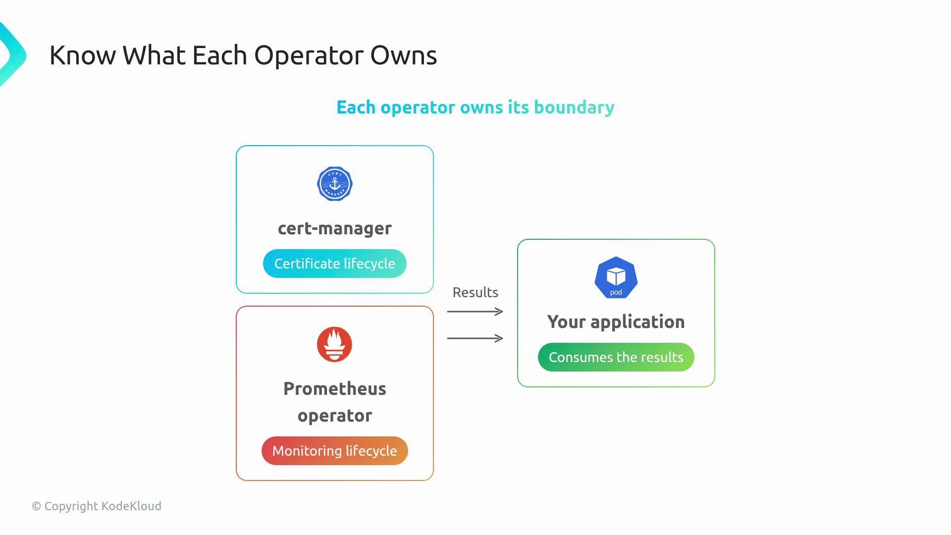 The image is a diagram illustrating how each operator, "cert-manager" and "Prometheus operator," manages its respective lifecycle (certificate and monitoring), providing results that are consumed by an application.