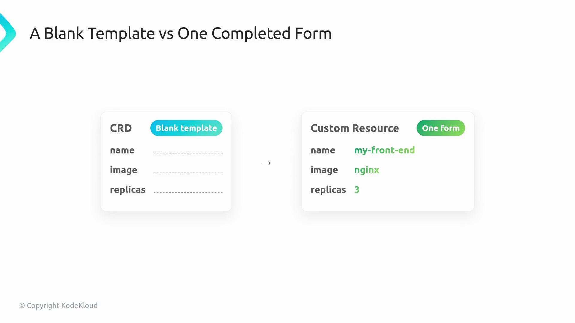 The image compares a blank template with a completed form, showing a CRD template transformed into a custom resource with specified values for name, image, and replicas.