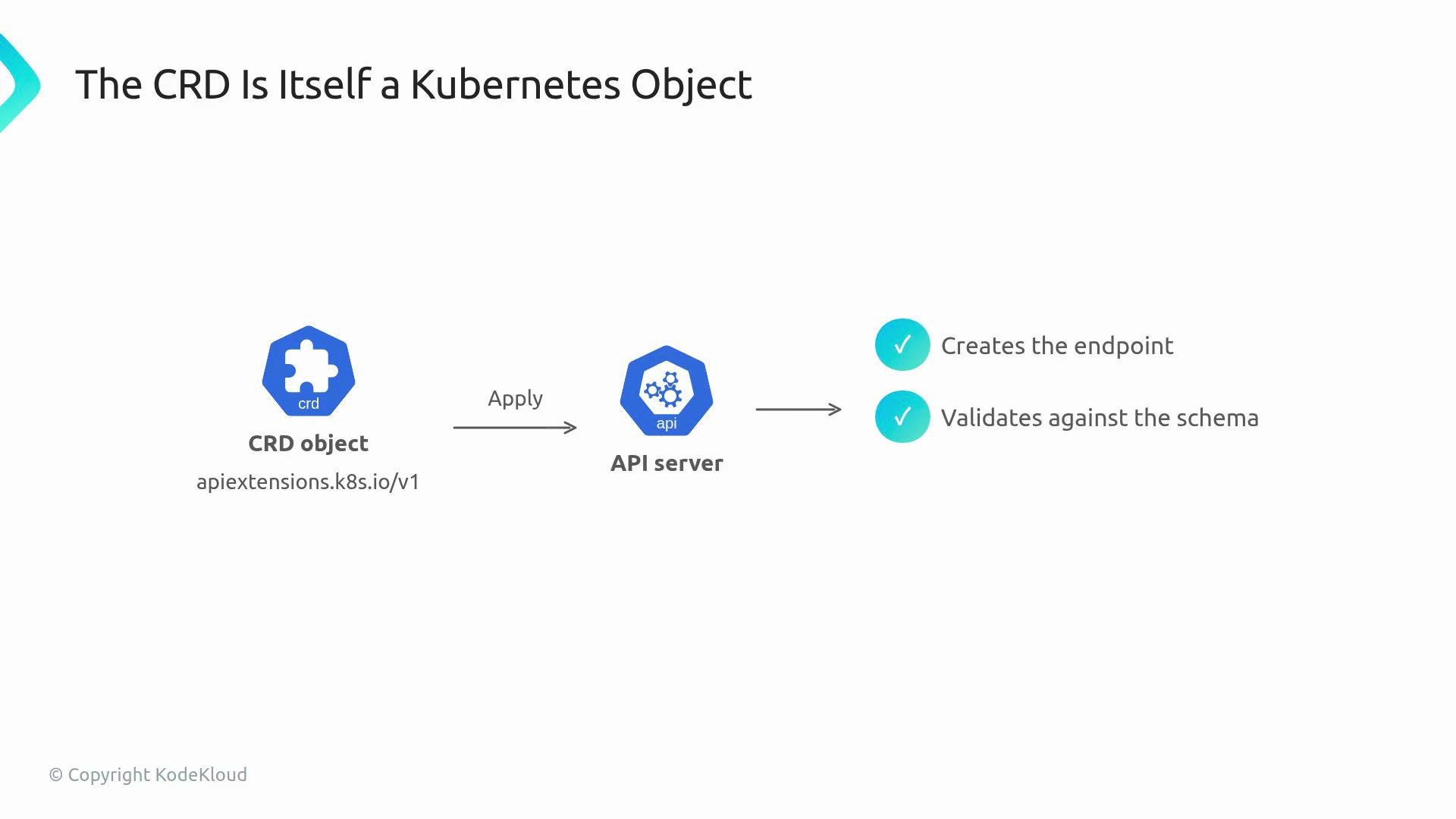 The image explains that a Custom Resource Definition (CRD) is a Kubernetes object, showing its application through an API server which creates an endpoint and validates against a schema.