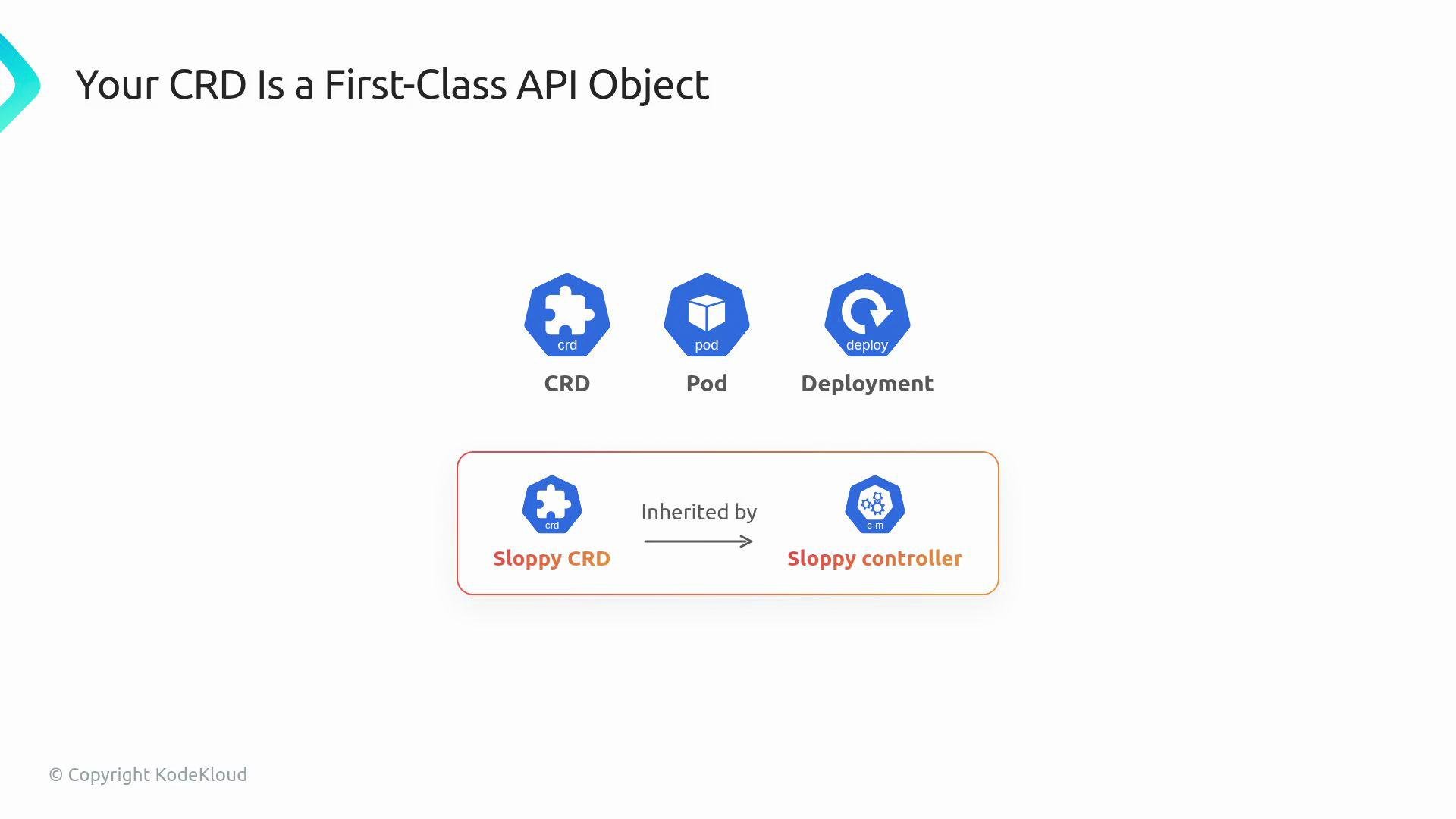The image depicts a concept where a Custom Resource Definition (CRD) is a first-class API object in Kubernetes, alongside Pods and Deployments, and shows "Sloppy CRD" being inherited by a "Sloppy controller."