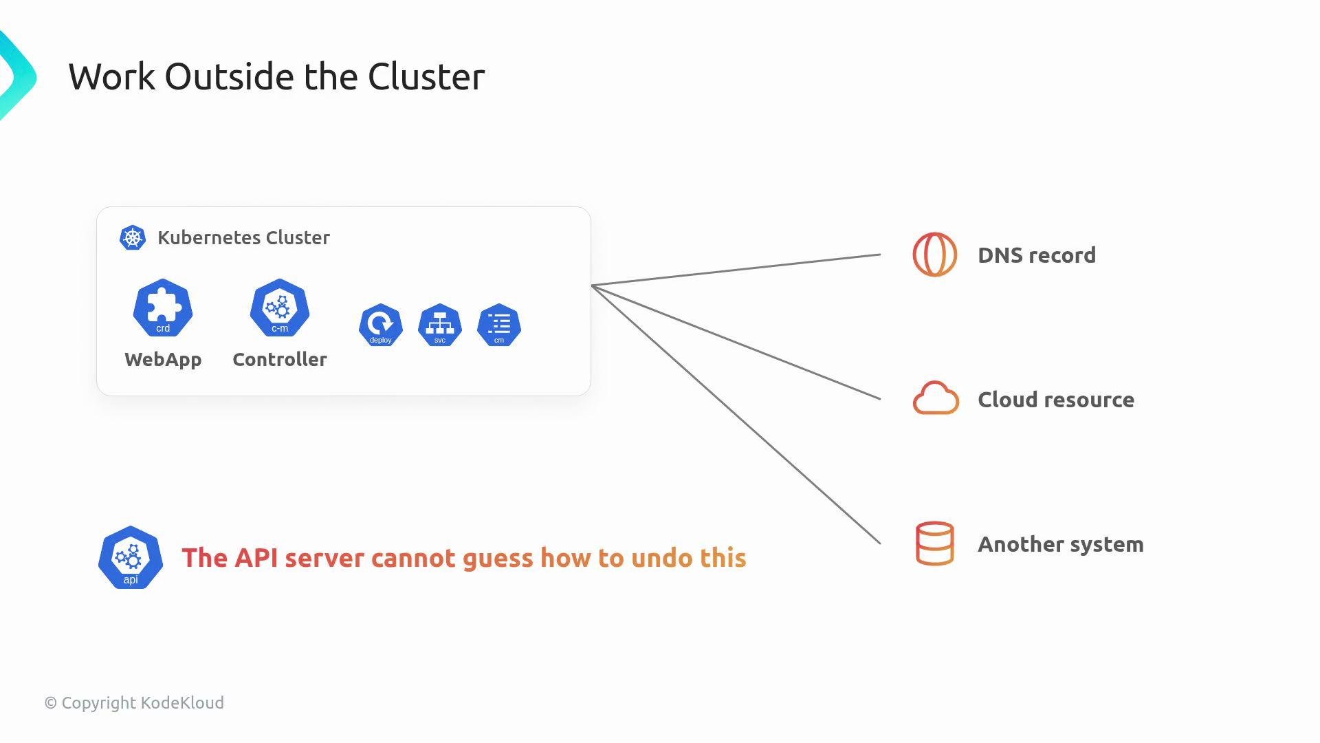 The image illustrates a Kubernetes cluster interacting with external components like DNS records, cloud resources, and other systems, highlighting that the API server cannot automatically manage these interactions.