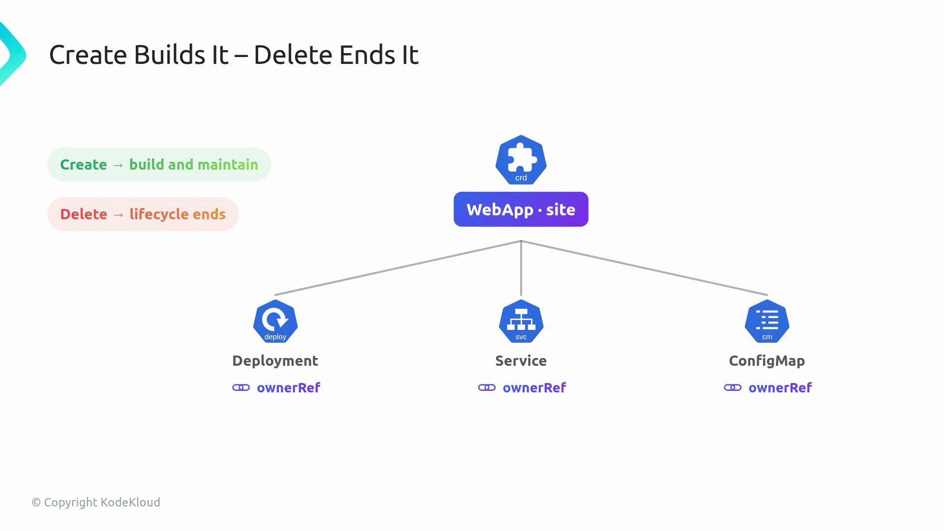 The image is a diagram illustrating a Kubernetes concept, where a "WebApp" site manages "Deployment," "Service," and "ConfigMap" components under a hierarchy, with "ownerRef" connections denoting relationships. It emphasizes the lifecycle management aspects of "create" and "delete."