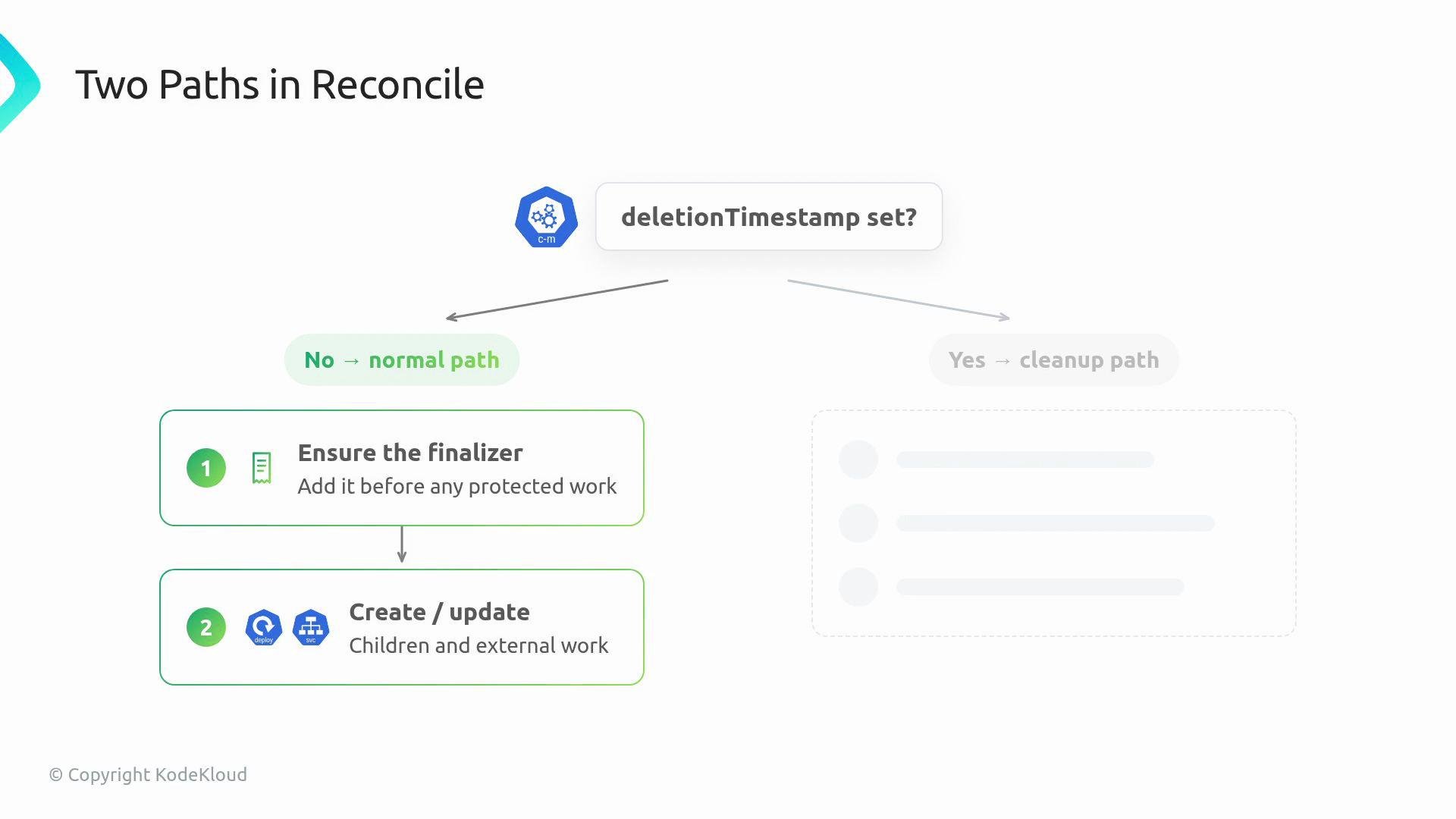 The image is a flowchart titled "Two Paths in Reconcile," depicting decision paths based on whether "deletionTimestamp" is set, leading to a "normal path" or "cleanup path." It includes steps to ensure the finalizer and create/update children and external work.