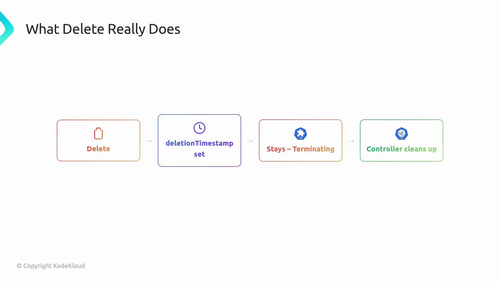 The image illustrates the process of deletion in a system: initiating with "Delete," setting a "deletionTimestamp," entering a "Stays - Terminating" state, and concluding with "Controller cleans up."