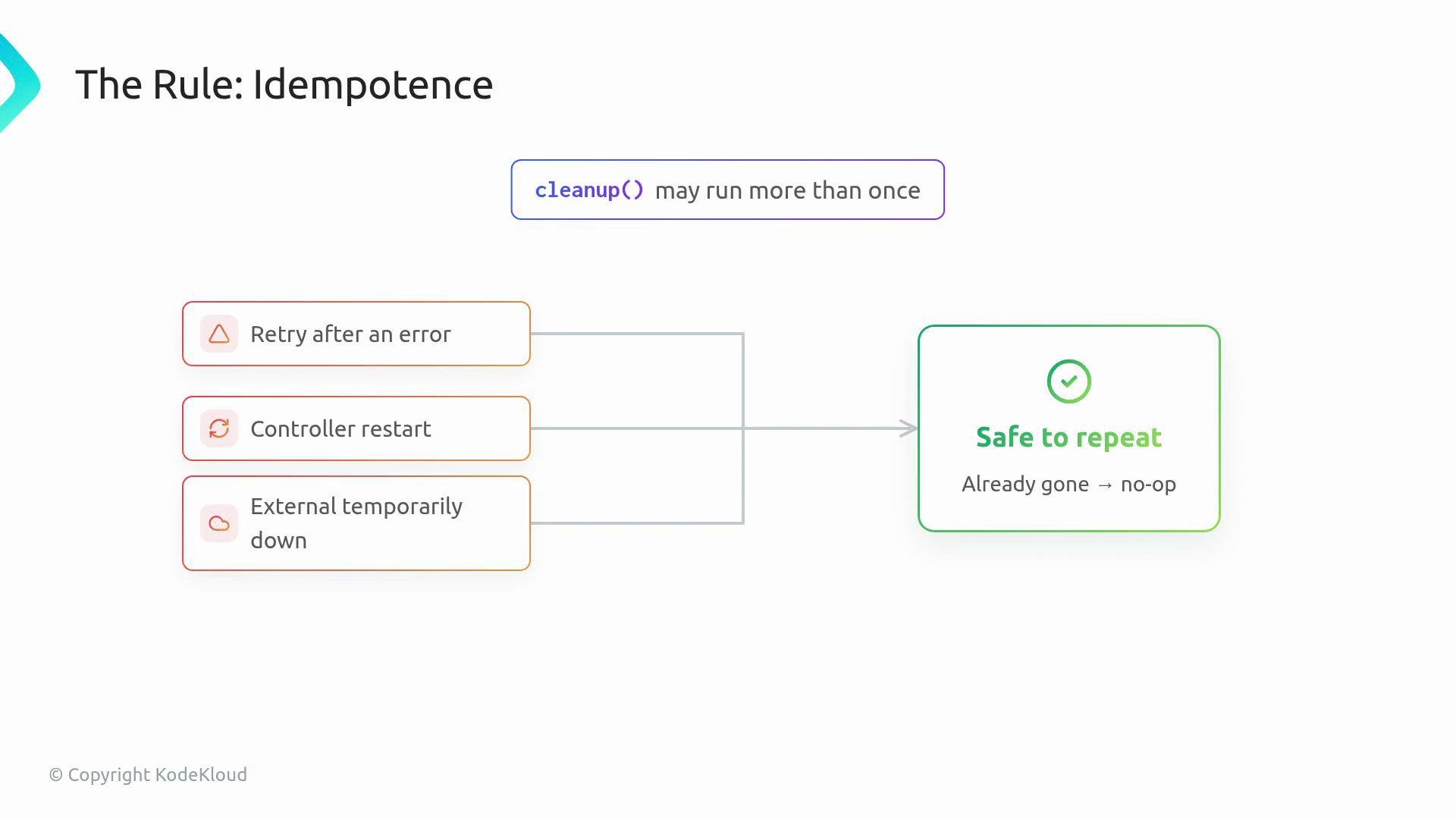 The image illustrates a rule of idempotence in computing, showing scenarios like retry after an error, controller restart, and external temporary downtime, leading to a state where operations are "safe to repeat."