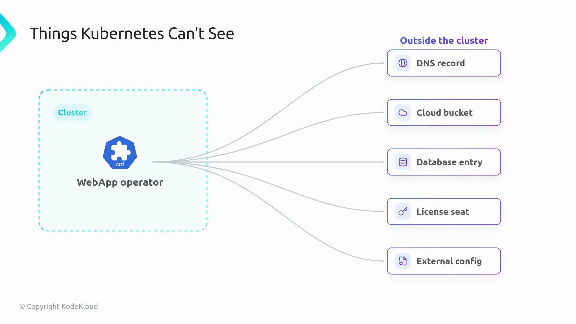The image illustrates items that Kubernetes cannot see, including DNS records, cloud buckets, database entries, license seats, and external configurations, all outside the cluster.