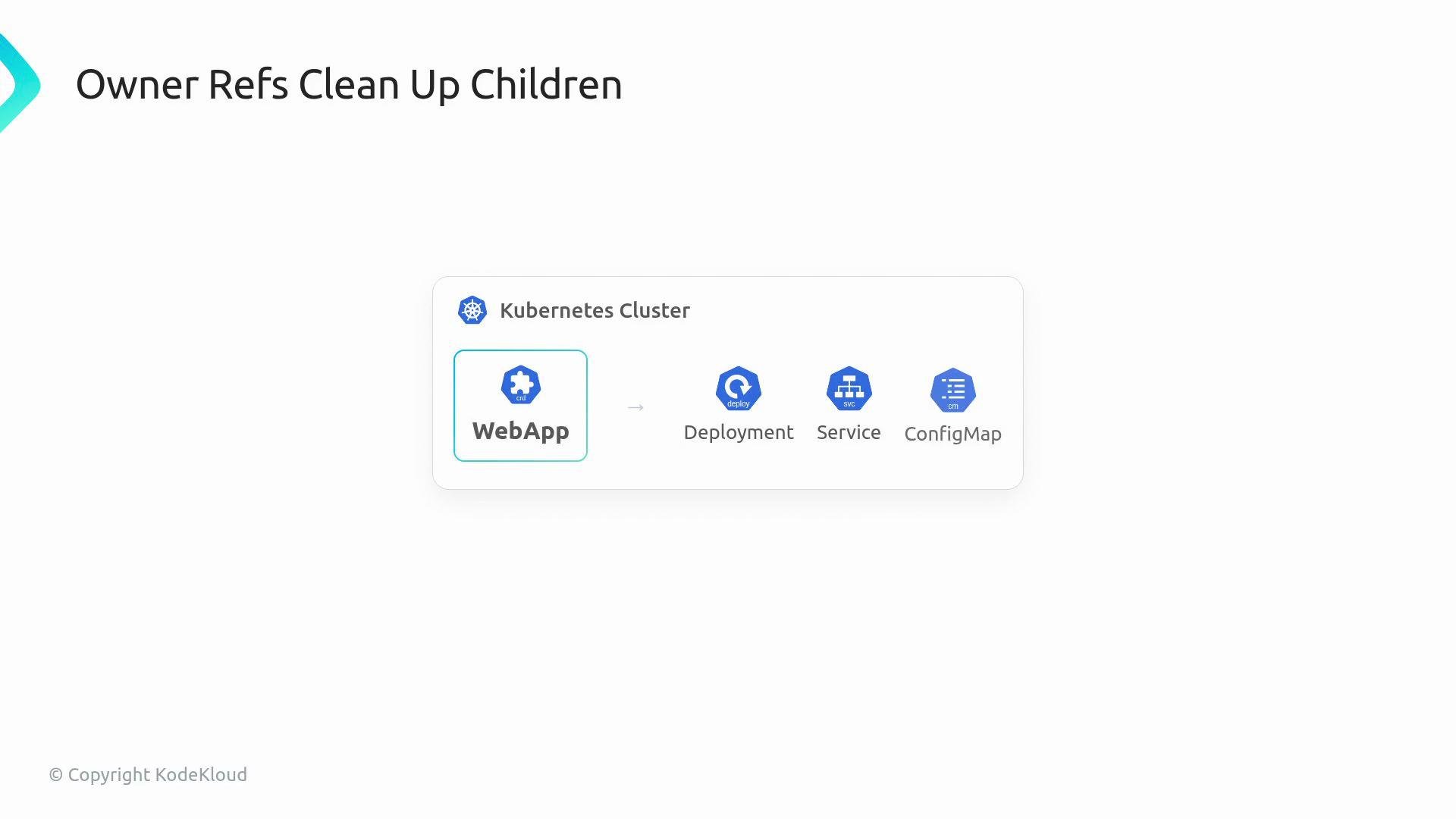 The image illustrates a diagram related to Kubernetes, showing the relationship between a WebApp and its components: Deployment, Service, and ConfigMap. It highlights the concept of "Owner Refs Clean Up Children."
