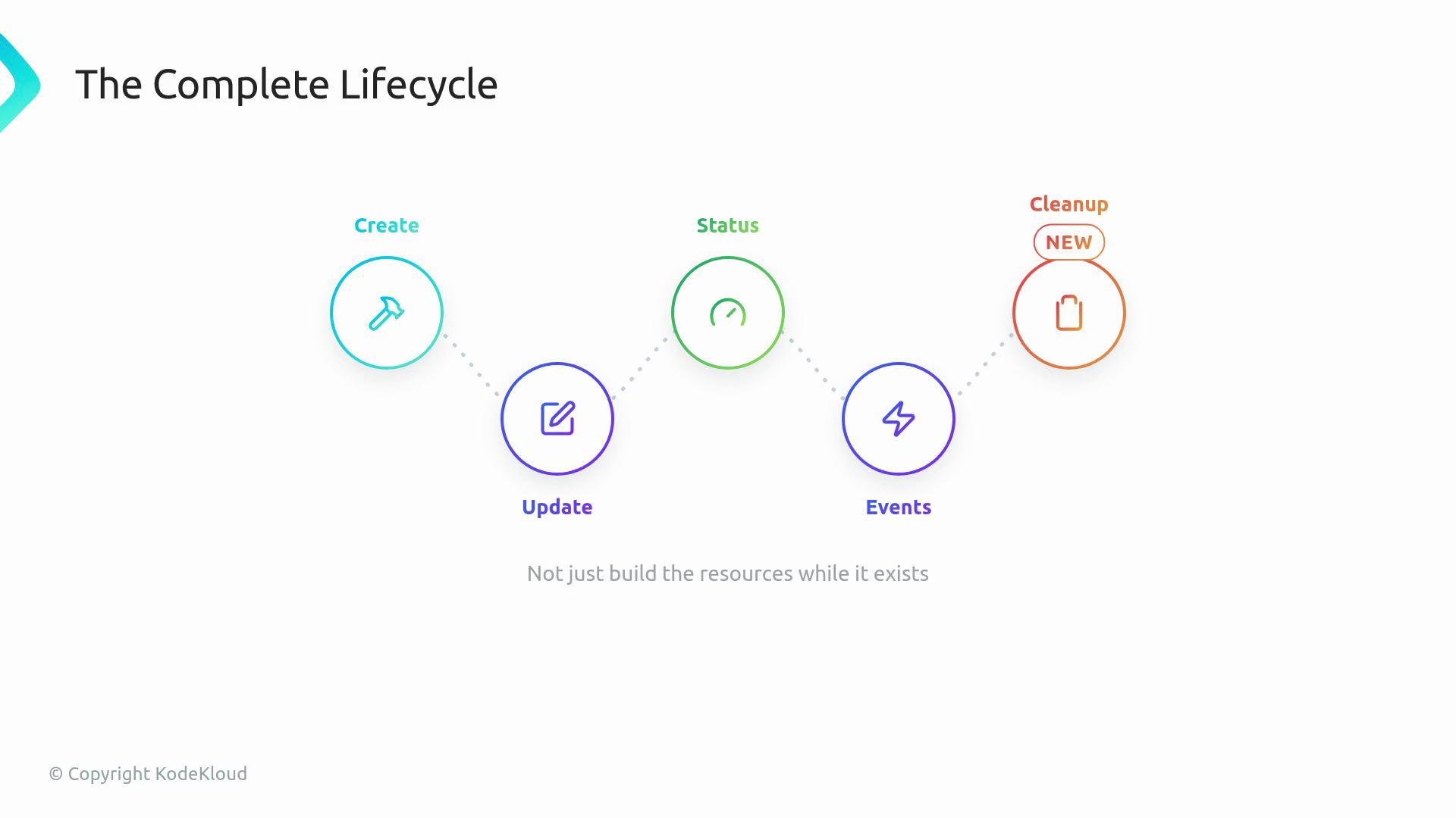 The image illustrates a lifecycle process with stages labeled as Create, Update, Status, Events, and Cleanup, arranged in a sequence with icons.