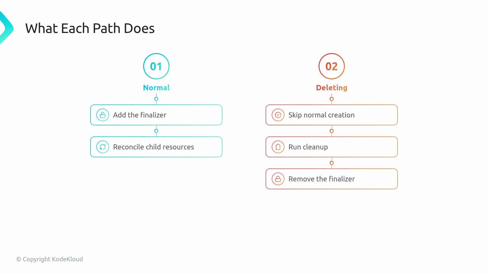 The image is a flowchart comparing two processes: "Normal" and "Deleting." The "Normal" process involves adding a finalizer and reconciling child resources, while the "Deleting" process includes skipping normal creation, running cleanup, and removing the finalizer.