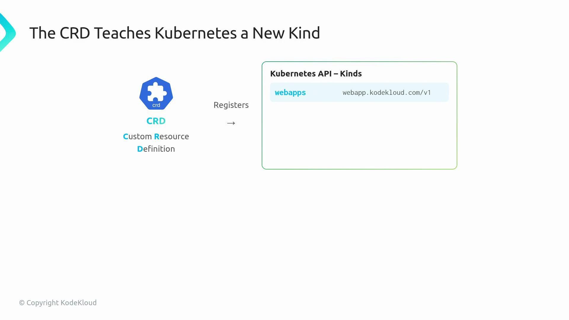 The image illustrates how a Custom Resource Definition (CRD) registers a new kind, "webapps," into the Kubernetes API.